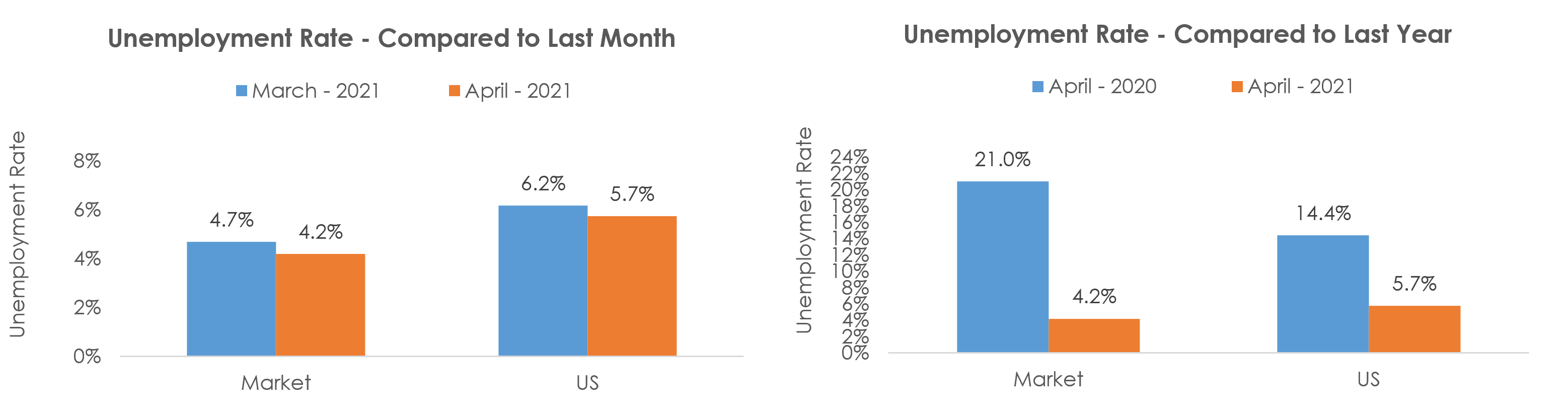 Grand Rapids-Wyoming, MI Unemployment April 2021