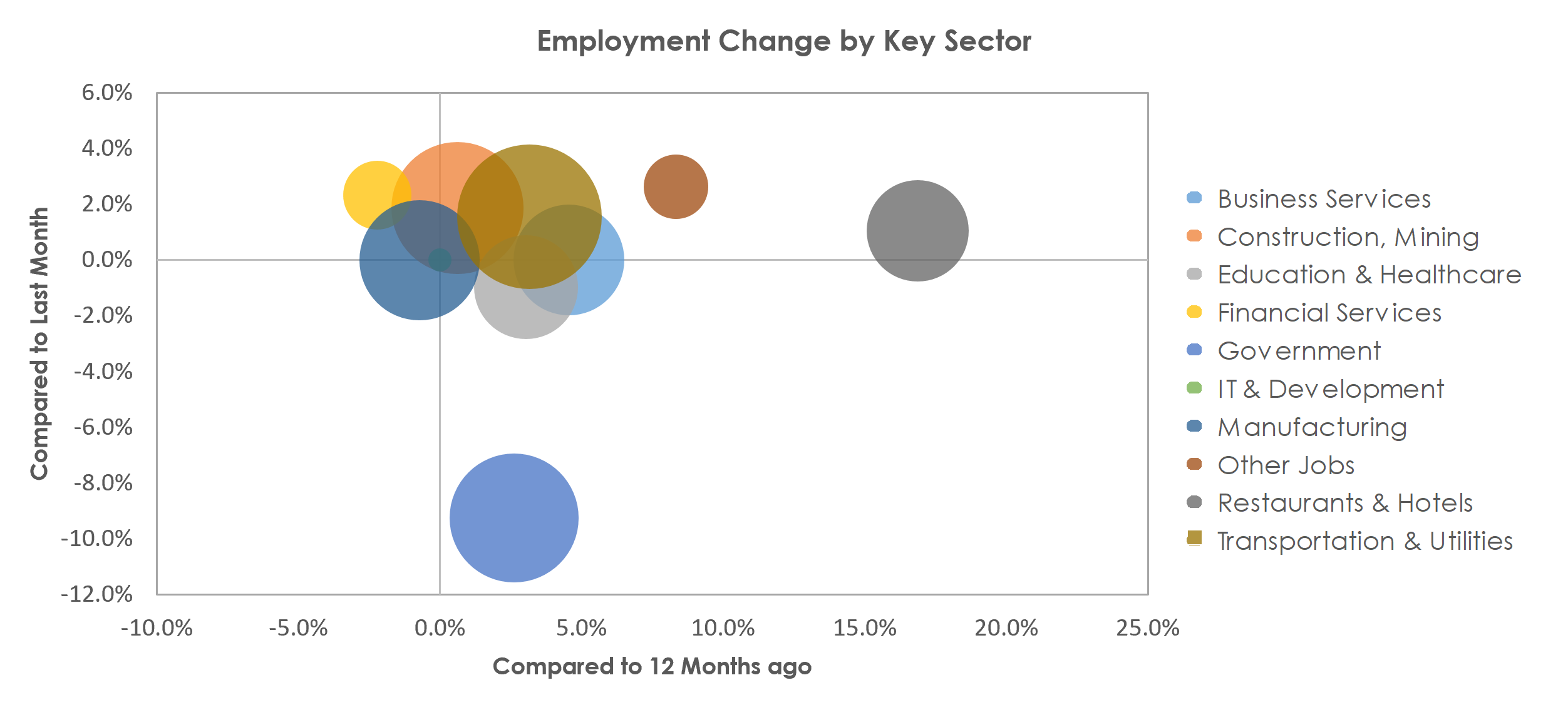 Greeley, CO Unemployment by Industry June 2021