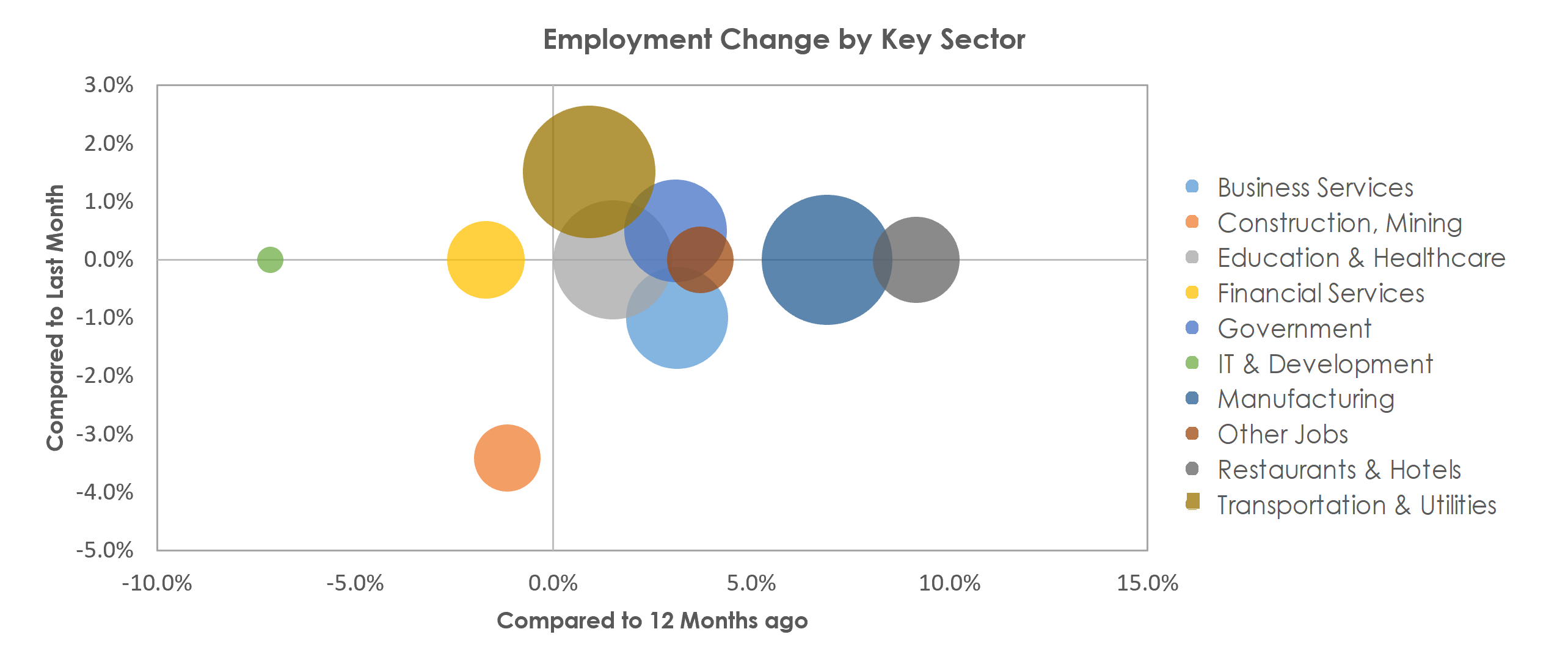 Green Bay, WI Unemployment by Industry November 2021