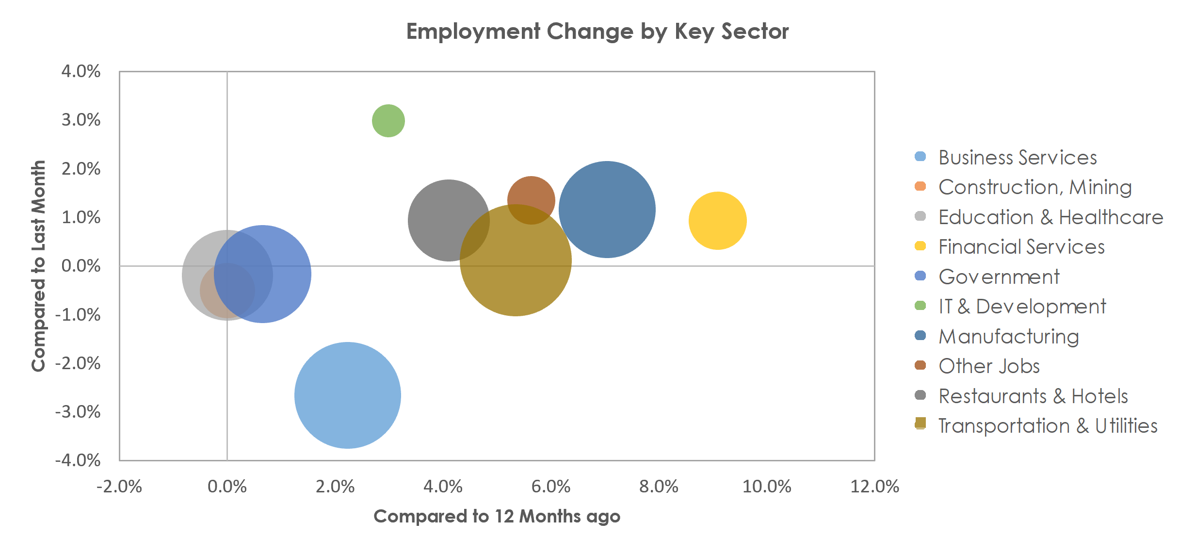 Greenville-Anderson-Mauldin, SC Unemployment by Industry April 2022