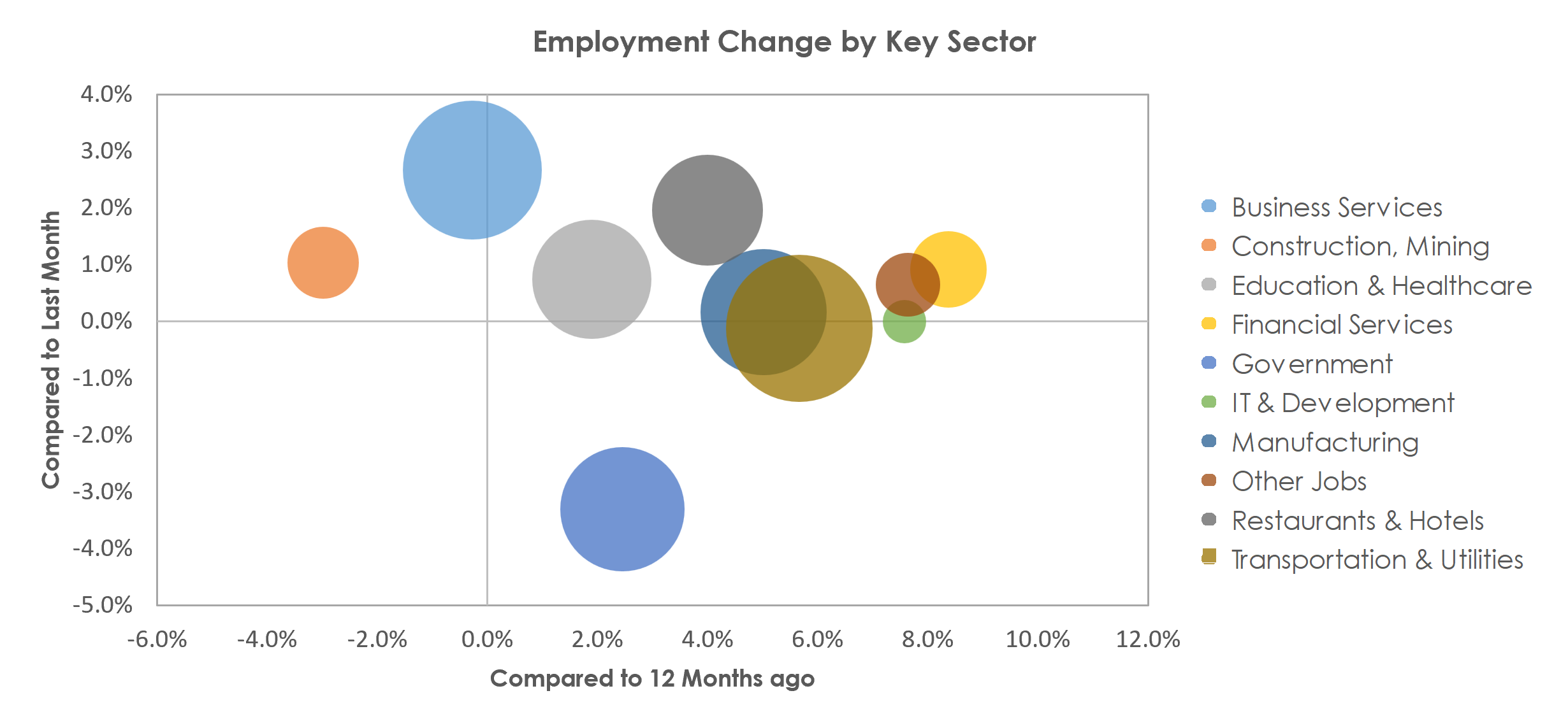 Greenville-Anderson-Mauldin, SC Unemployment by Industry July 2022