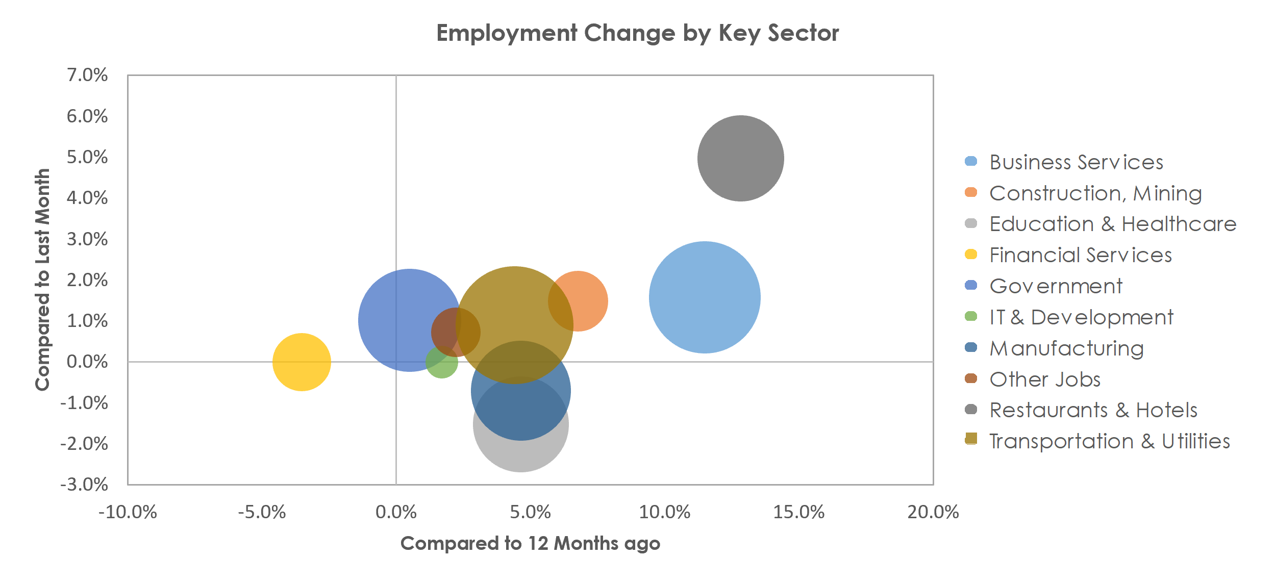 Greenville-Anderson-Mauldin, SC Unemployment by Industry June 2021