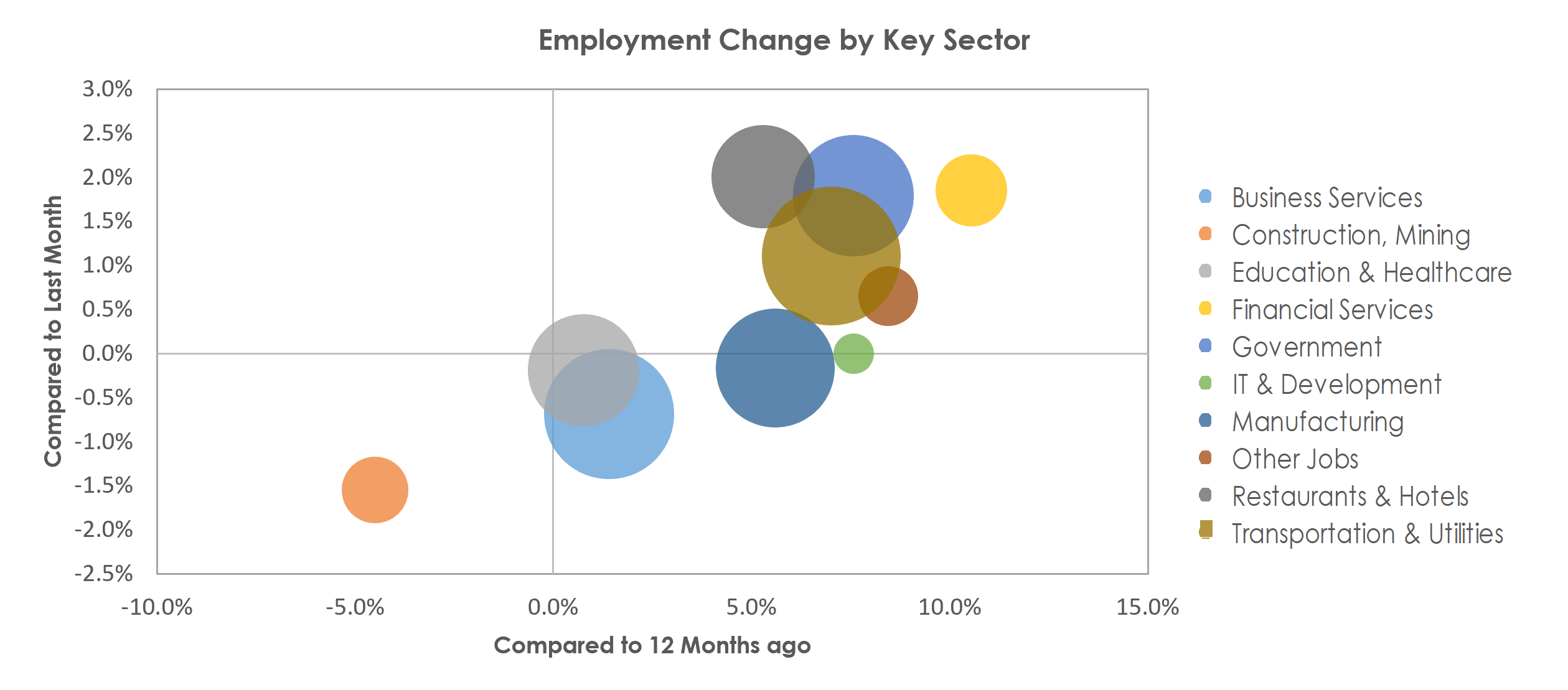 Greenville-Anderson-Mauldin, SC Unemployment by Industry June 2022