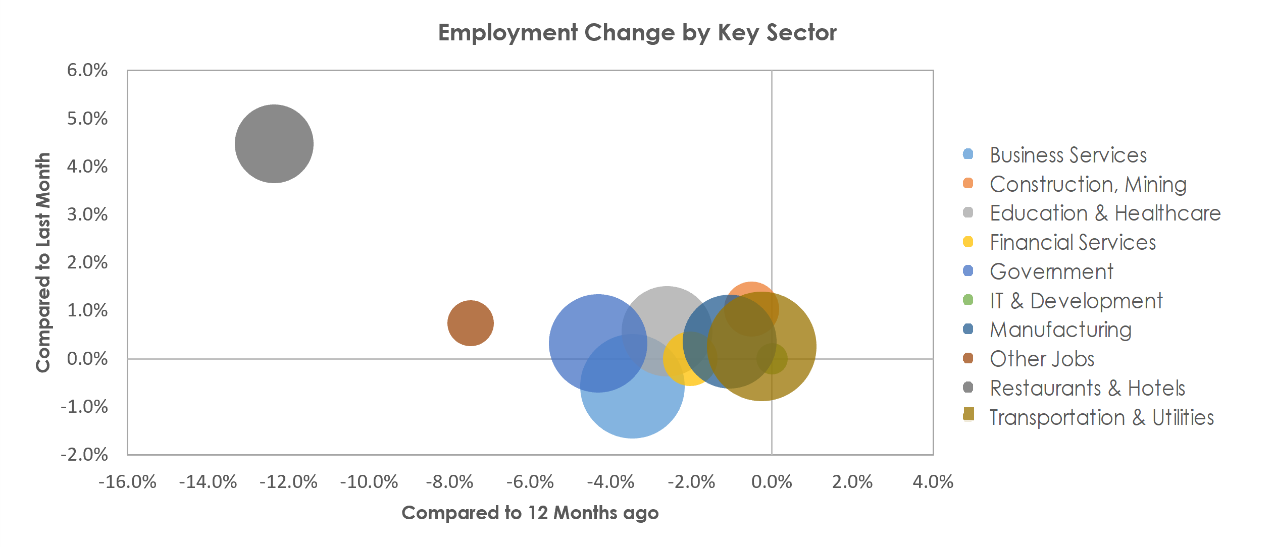 Greenville-Anderson-Mauldin, SC Unemployment by Industry March 2021