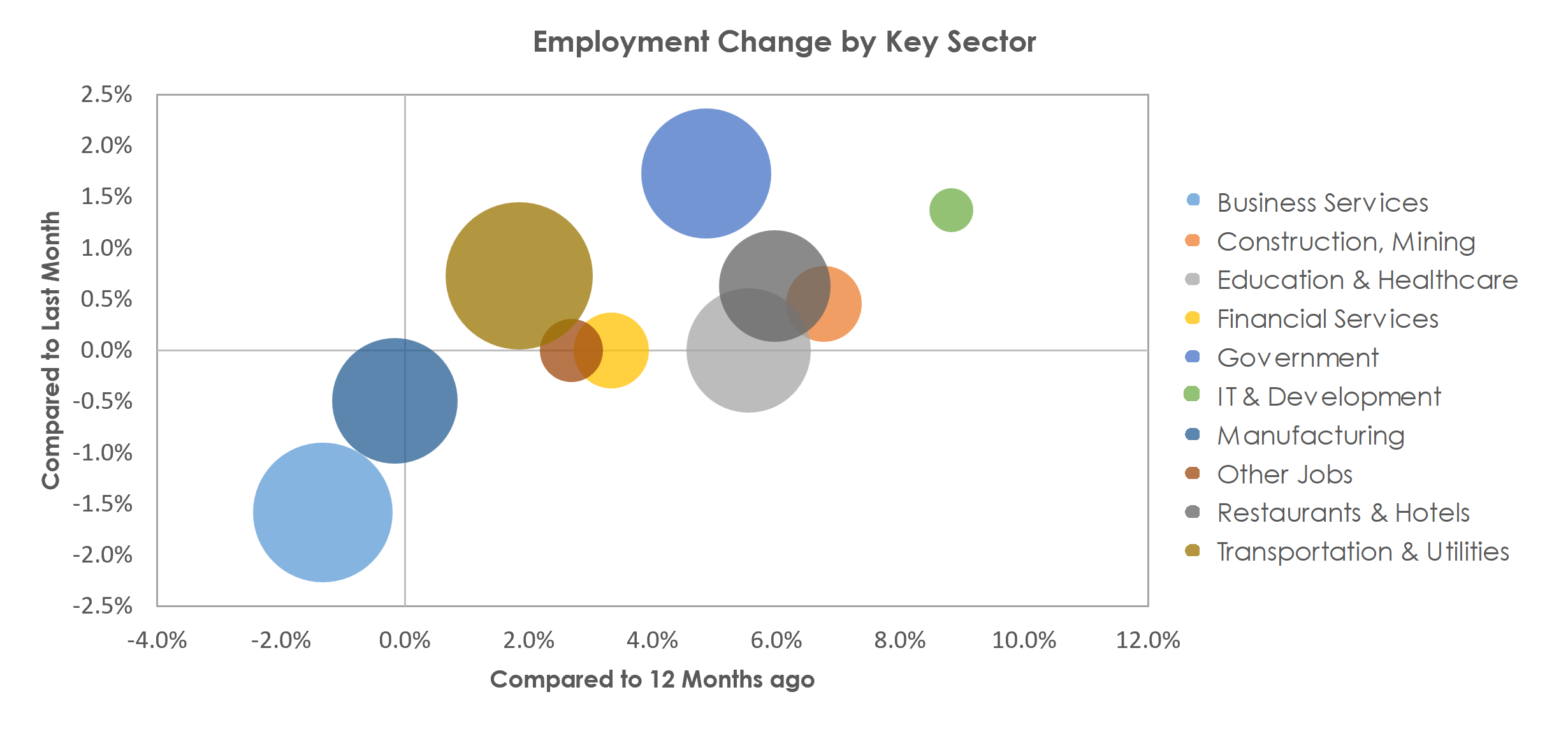 Greenville-Anderson-Mauldin, SC Unemployment by Industry March 2023