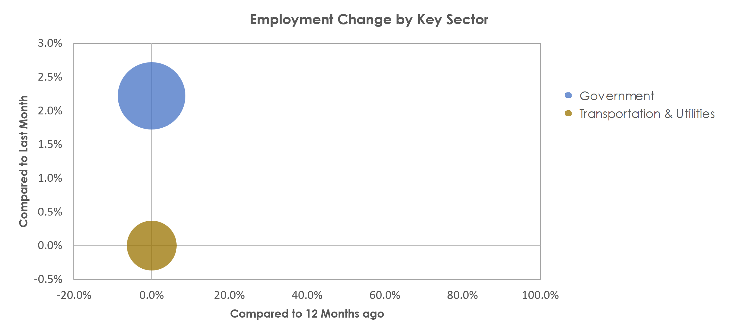 Guayama, PR Unemployment by Industry August 2022