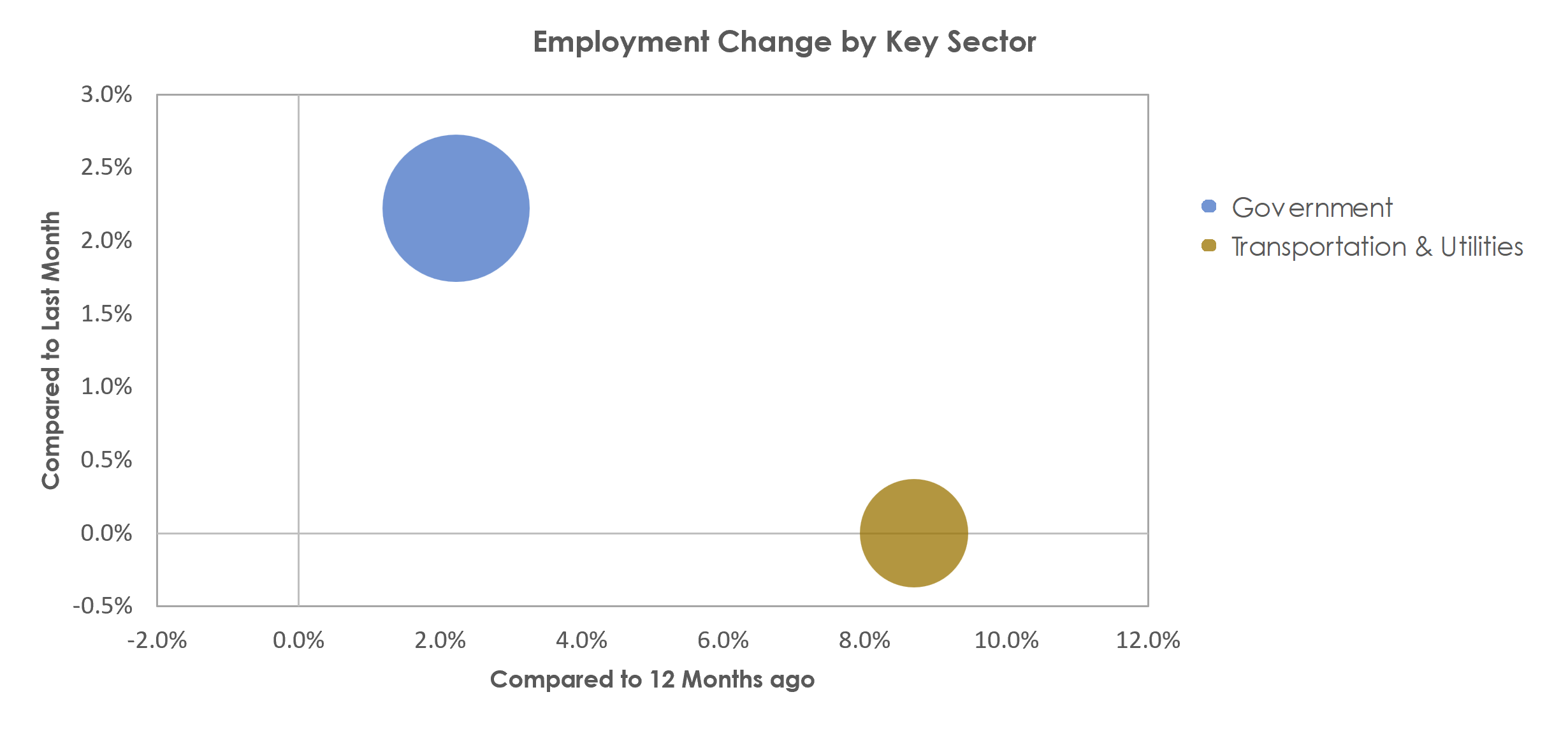 Guayama, PR Unemployment by Industry July 2022
