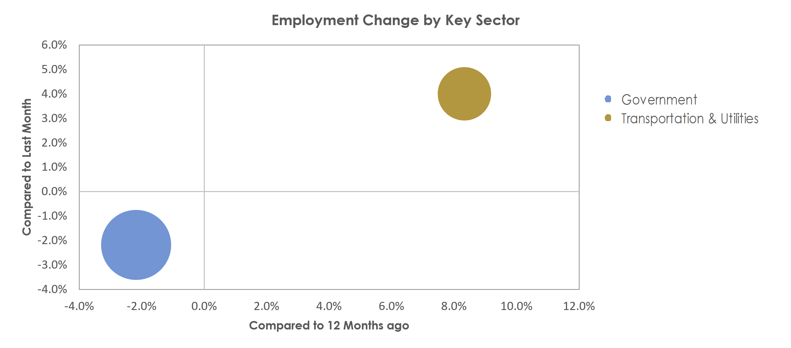 Guayama, PR Unemployment by Industry June 2022
