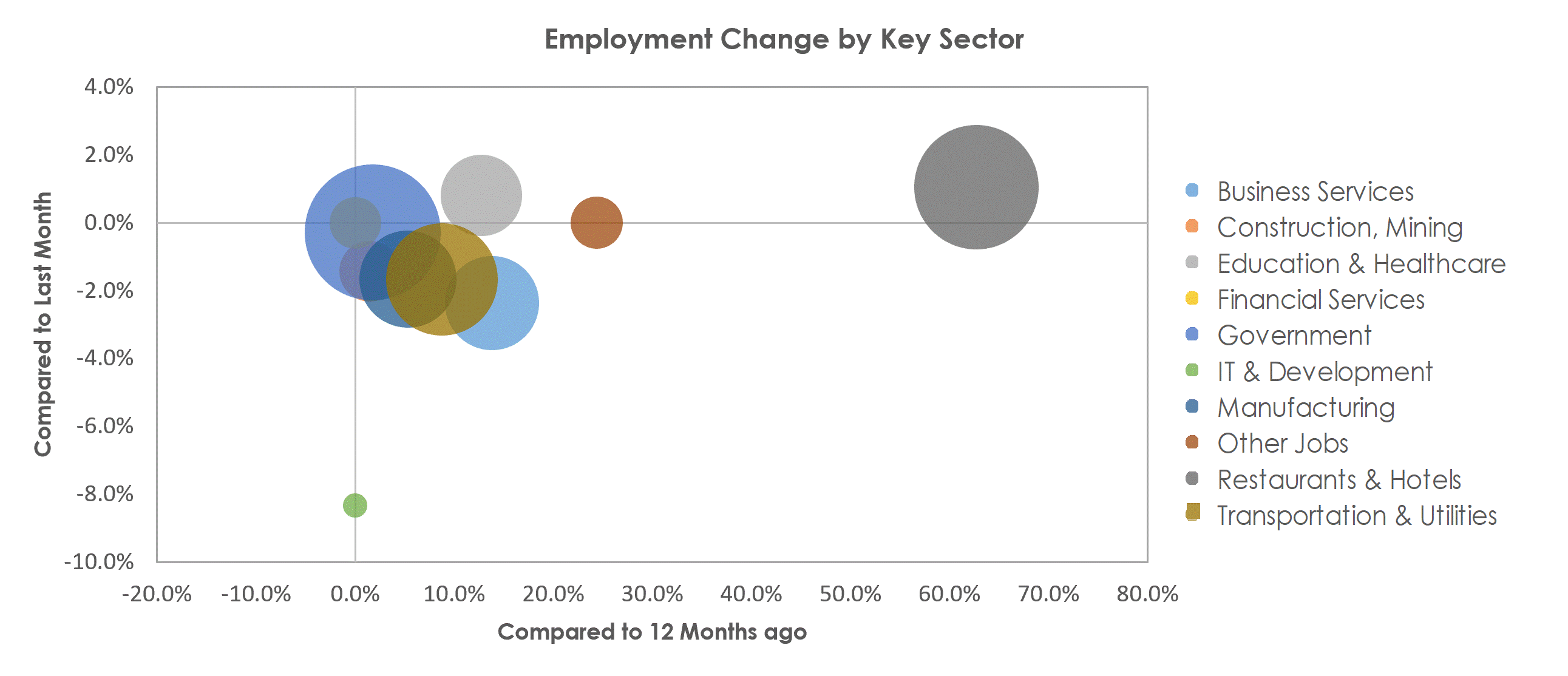Gulfport-Biloxi-Pascagoula, MS Unemployment by Industry April 2021