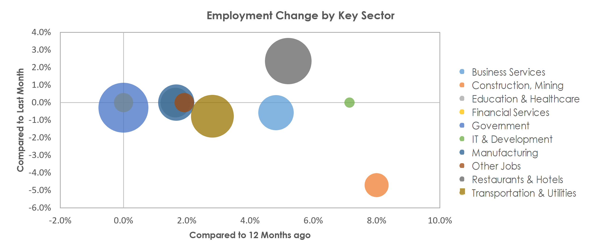 Gulfport-Biloxi-Pascagoula, MS Unemployment by Industry April 2022