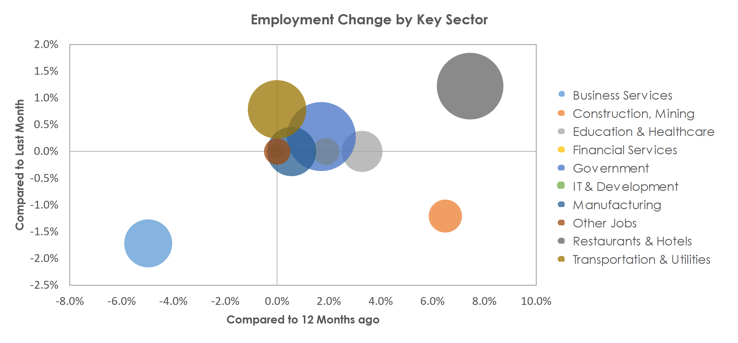 Gulfport-Biloxi-Pascagoula, MS Unemployment by Industry April 2023