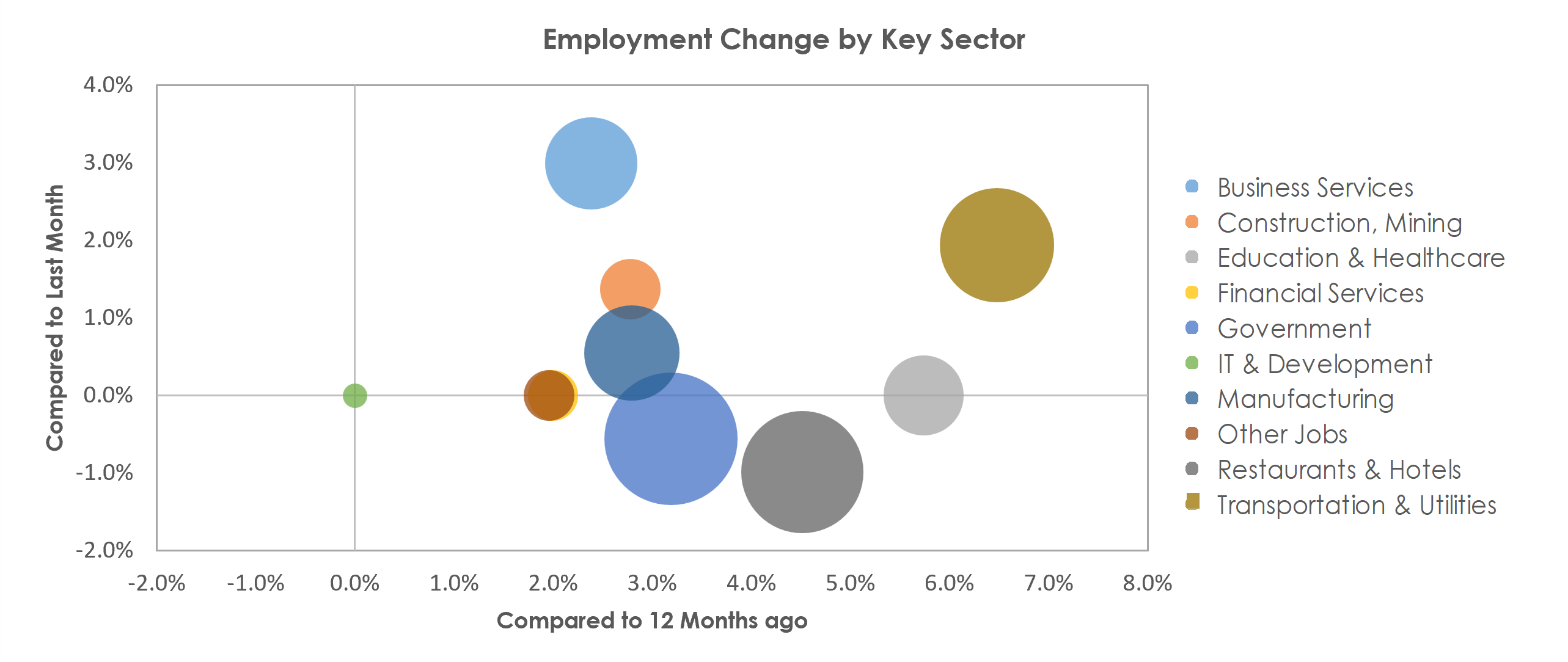 Gulfport-Biloxi-Pascagoula, MS Unemployment by Industry December 2021