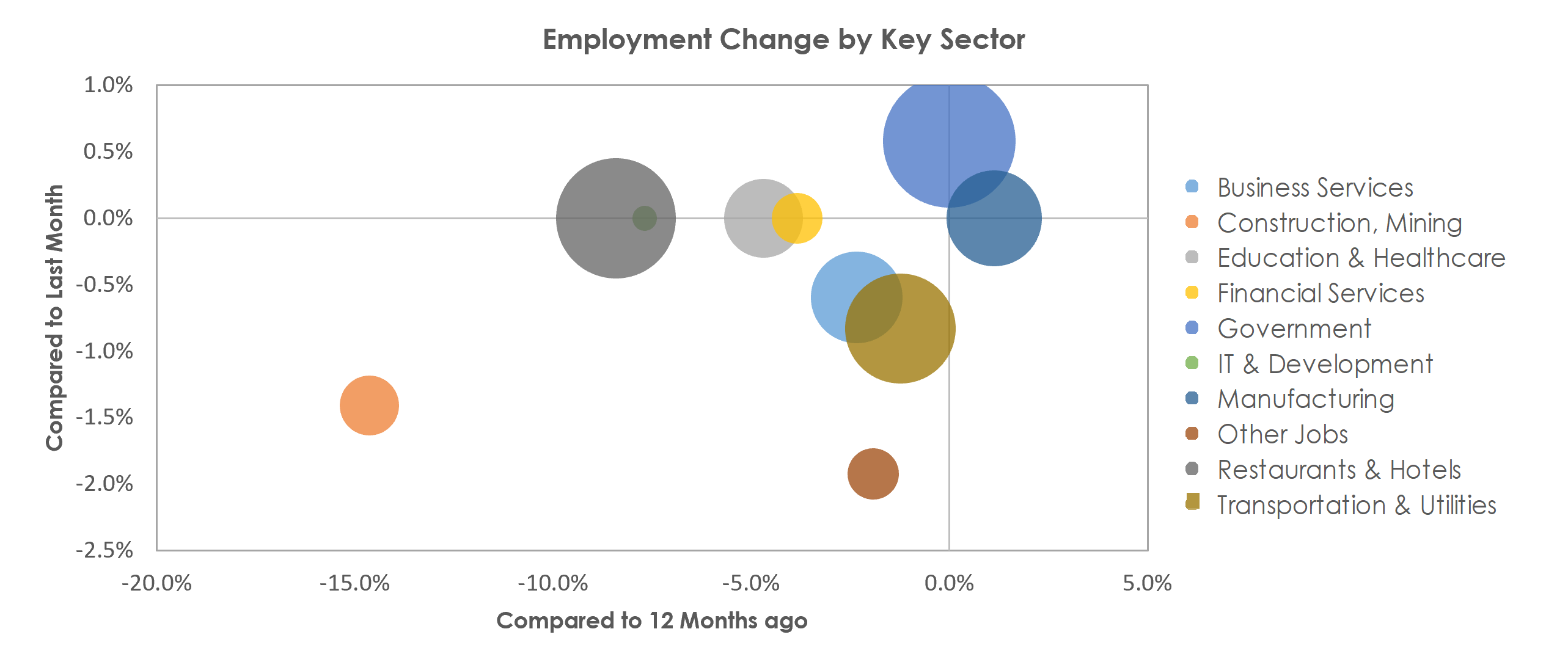 Gulfport-Biloxi-Pascagoula, MS Unemployment by Industry February 2021