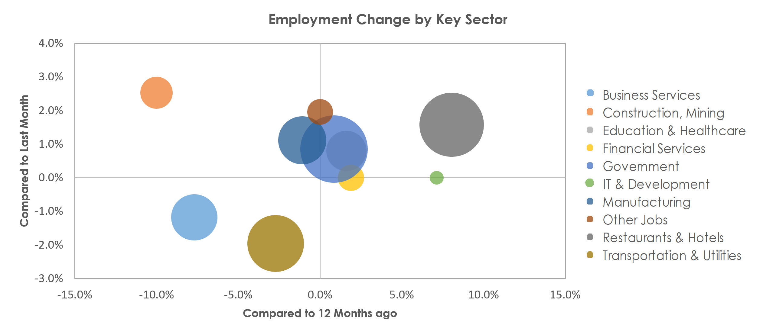 Gulfport-Biloxi-Pascagoula, MS Unemployment by Industry February 2023