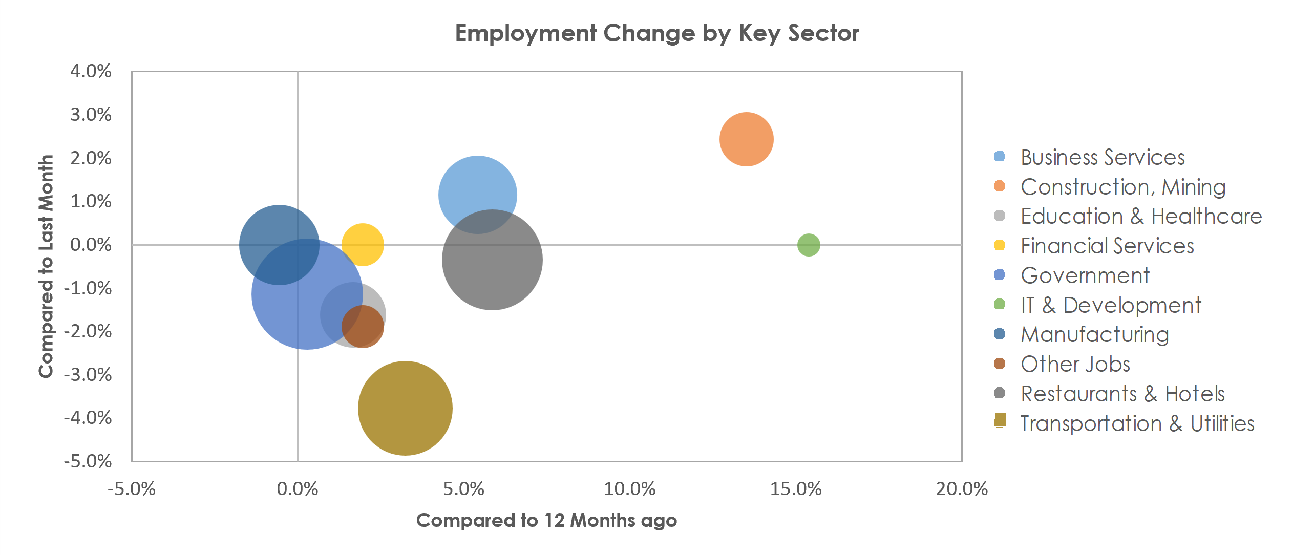 Gulfport-Biloxi-Pascagoula, MS Unemployment by Industry January 2022