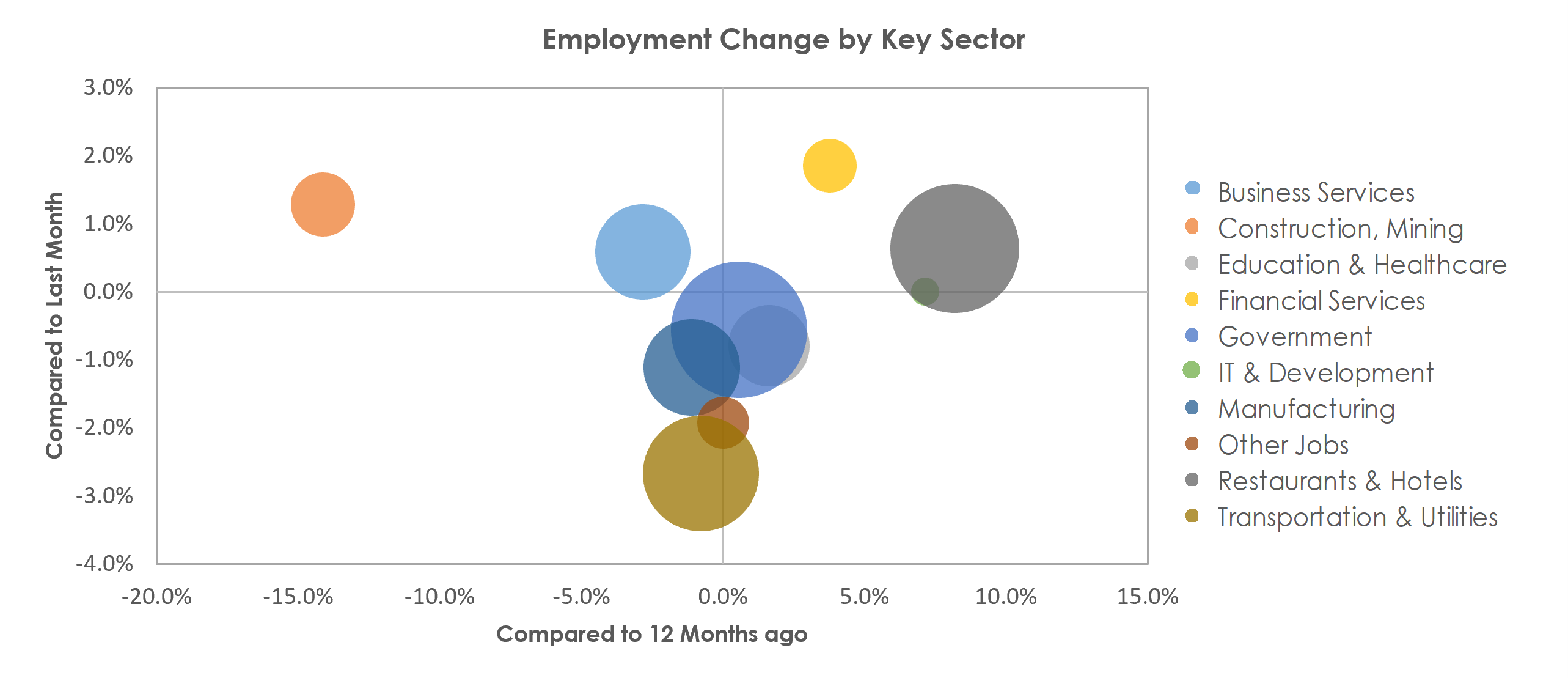 Gulfport-Biloxi-Pascagoula, MS Unemployment by Industry January 2023