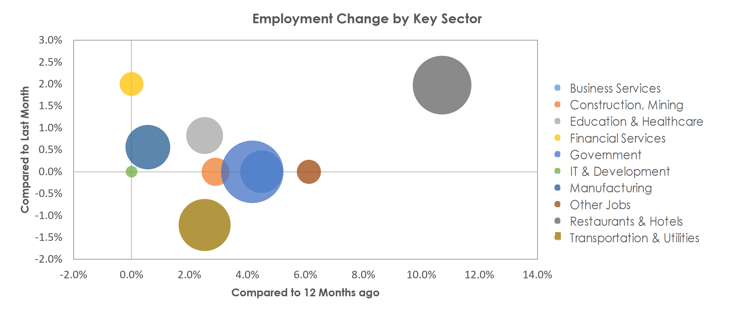 Gulfport-Biloxi-Pascagoula, MS Unemployment by Industry July 2021