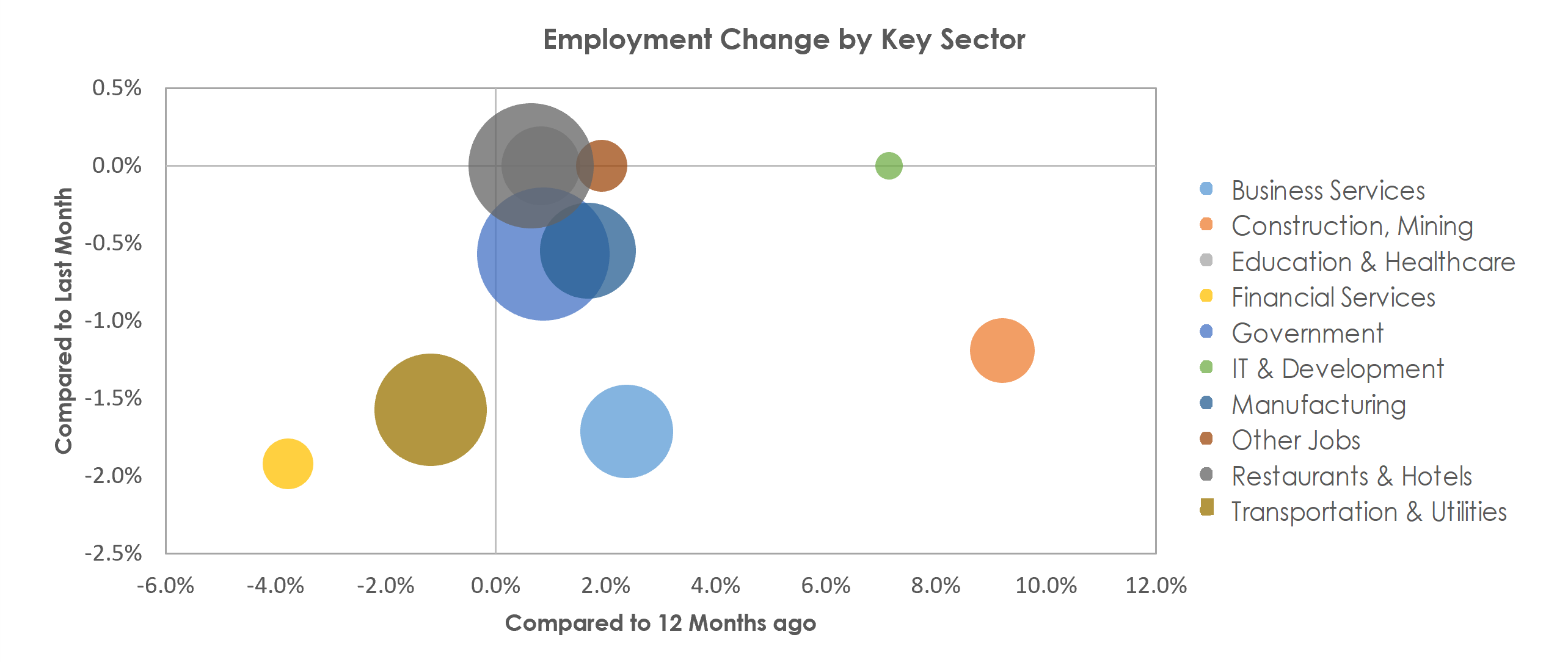 Gulfport-Biloxi-Pascagoula, MS Unemployment by Industry July 2022
