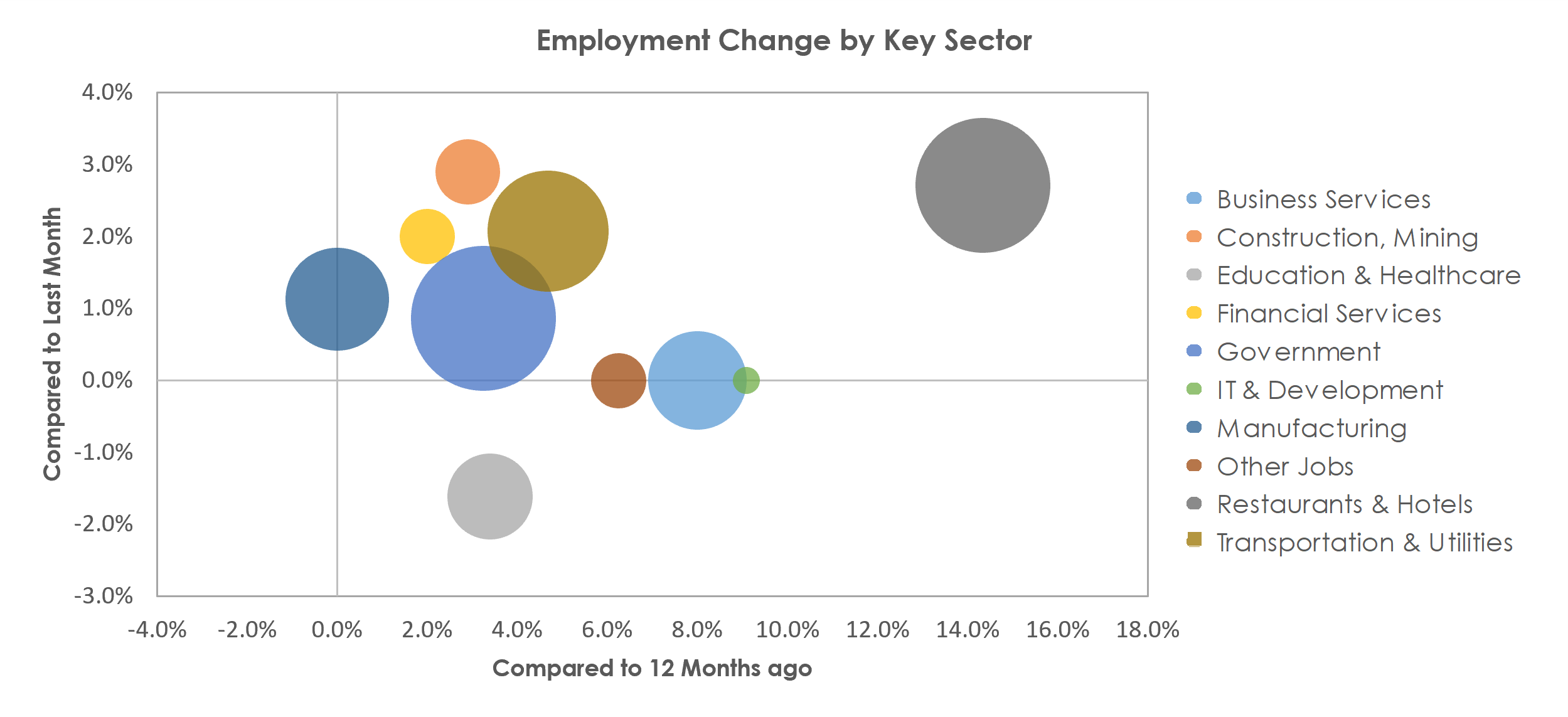 Gulfport-Biloxi-Pascagoula, MS Unemployment by Industry June 2021