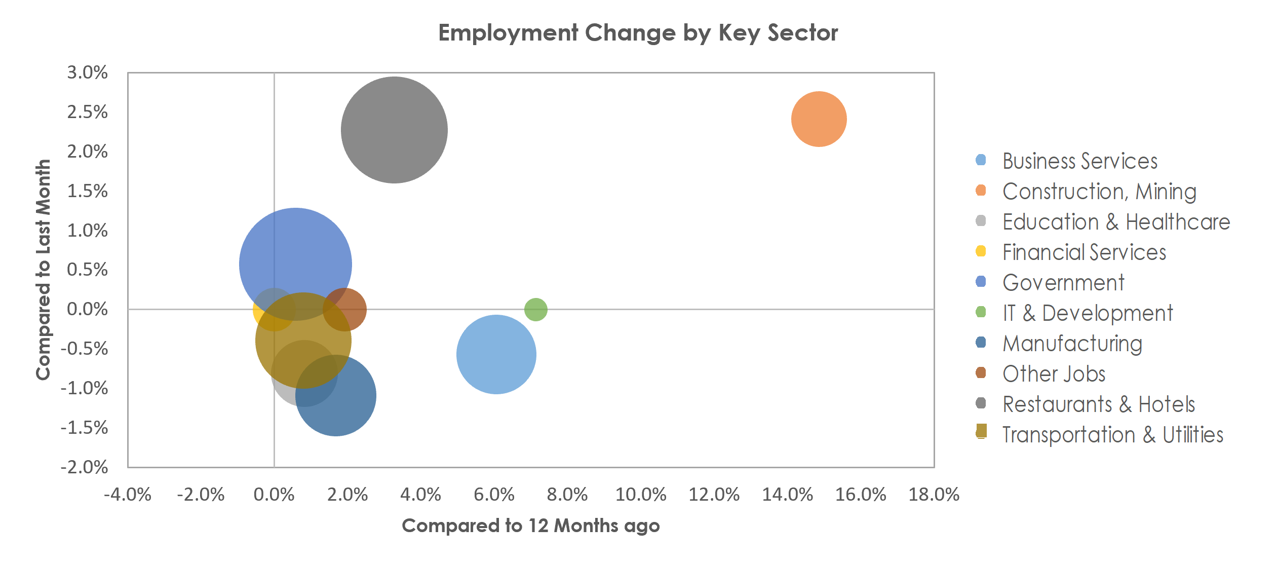 Gulfport-Biloxi-Pascagoula, MS Unemployment by Industry June 2022