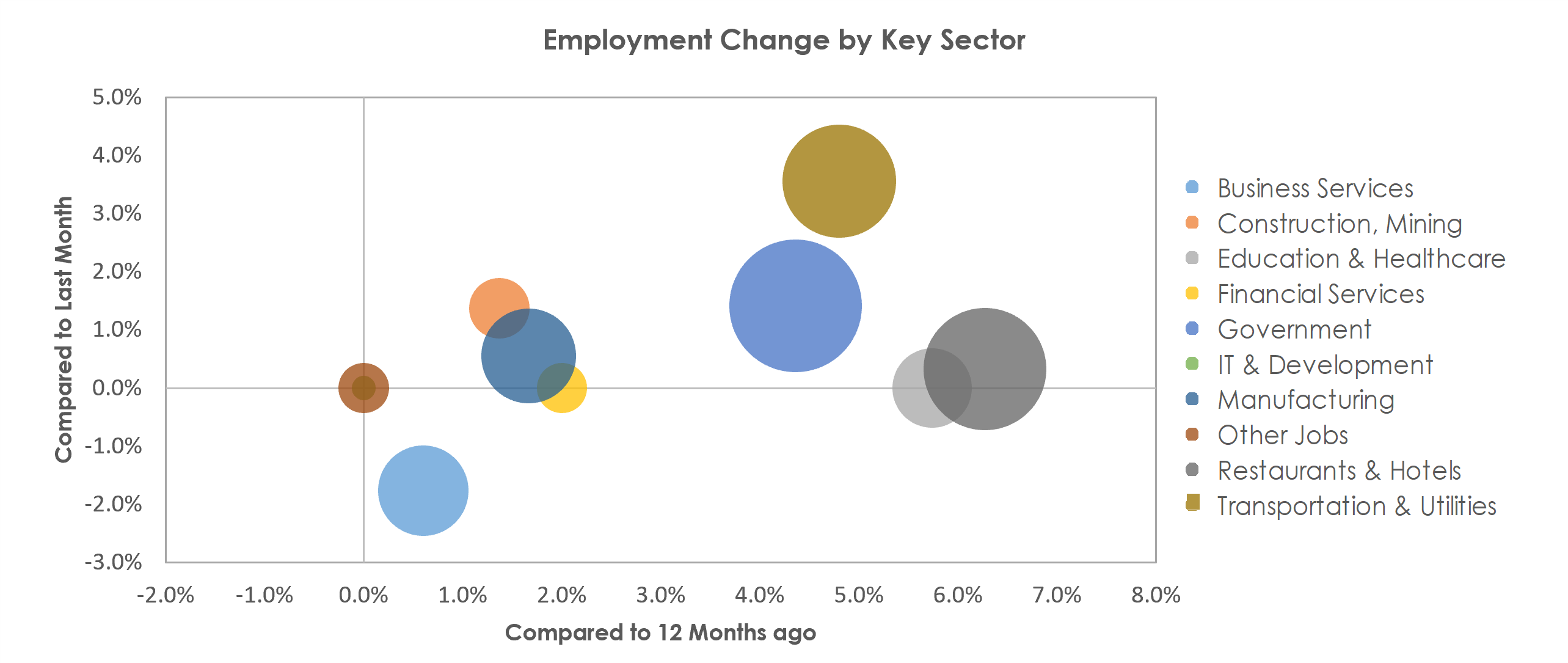 Gulfport-Biloxi-Pascagoula, MS Unemployment by Industry November 2021