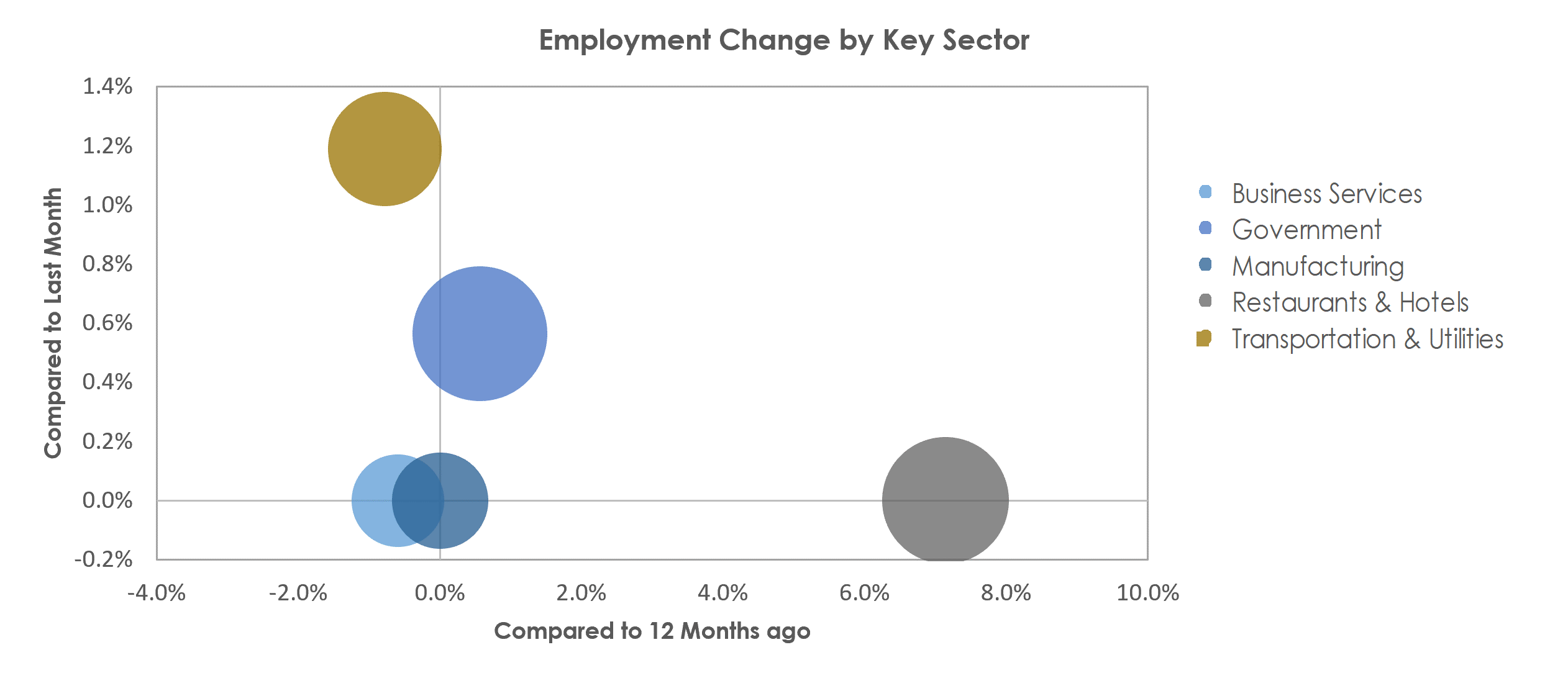 Gulfport-Biloxi-Pascagoula, MS Unemployment by Industry November 2022