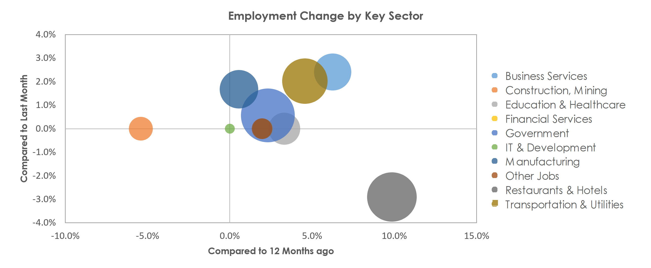 Gulfport-Biloxi-Pascagoula, MS Unemployment by Industry September 2021