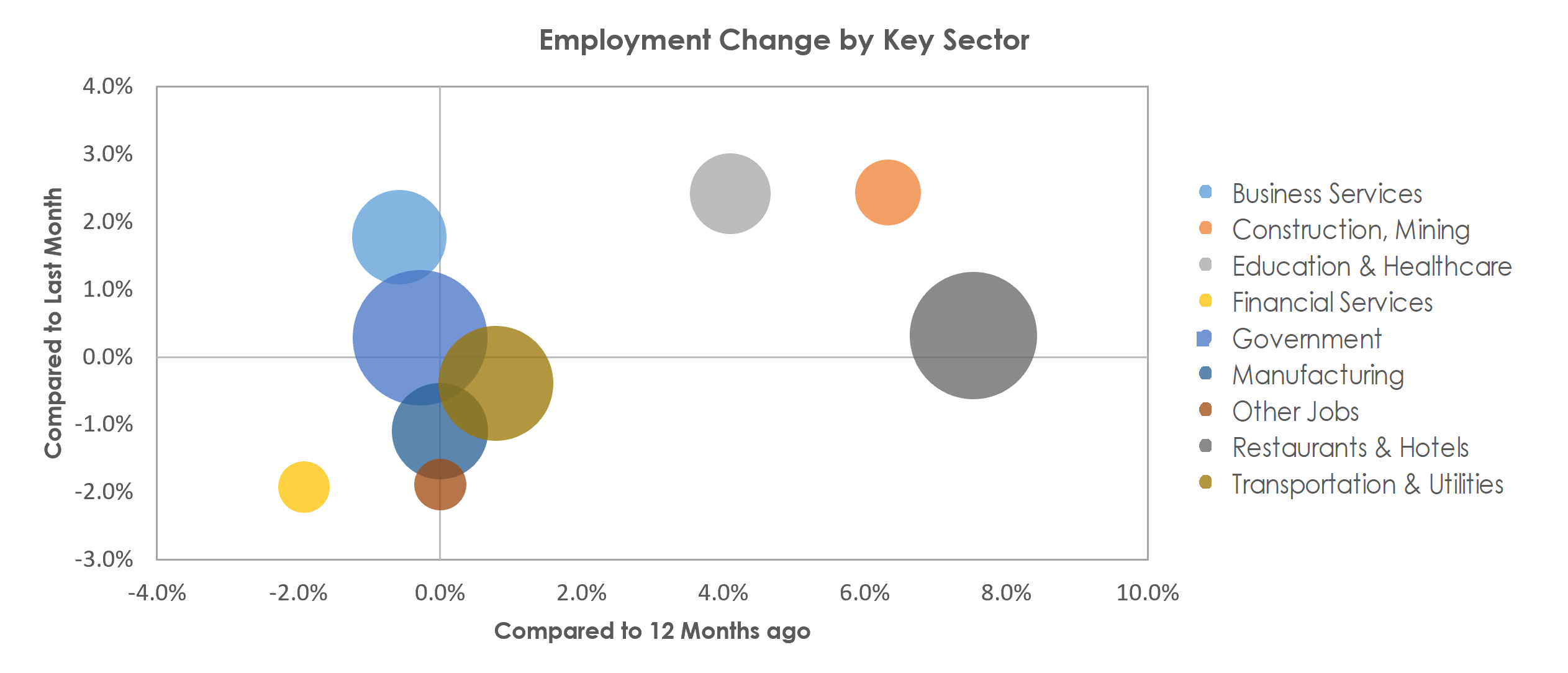 Gulfport-Biloxi-Pascagoula, MS Unemployment by Industry September 2022