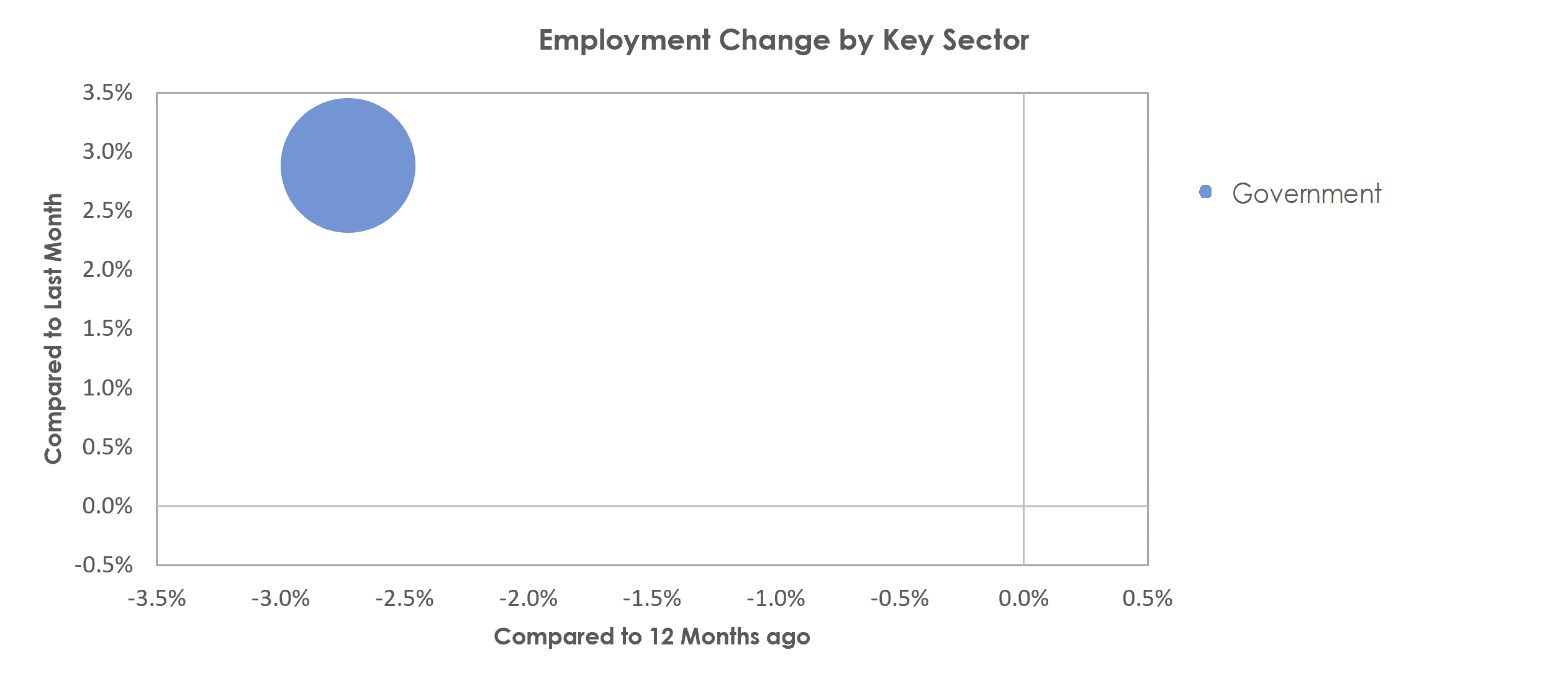 Hammond, LA Unemployment by Industry August 2022