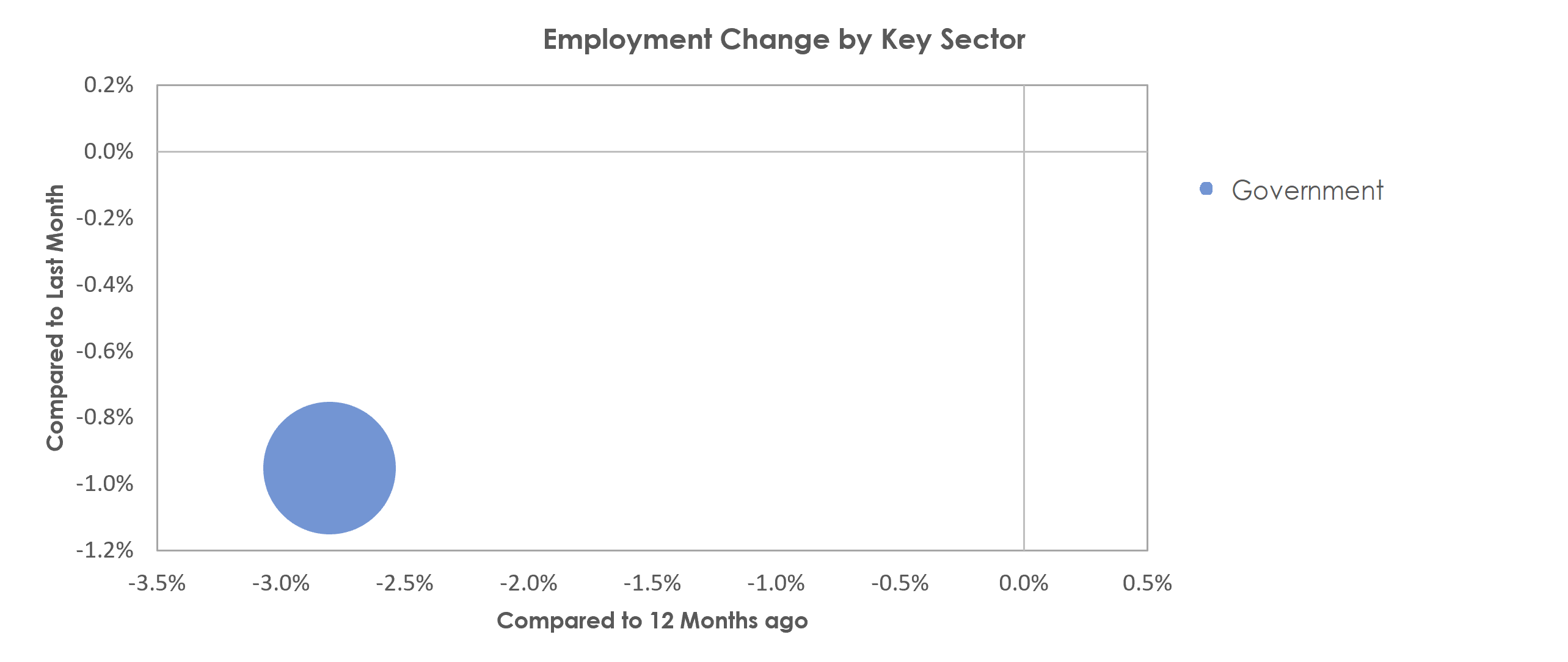 Hammond, LA Unemployment by Industry July 2022