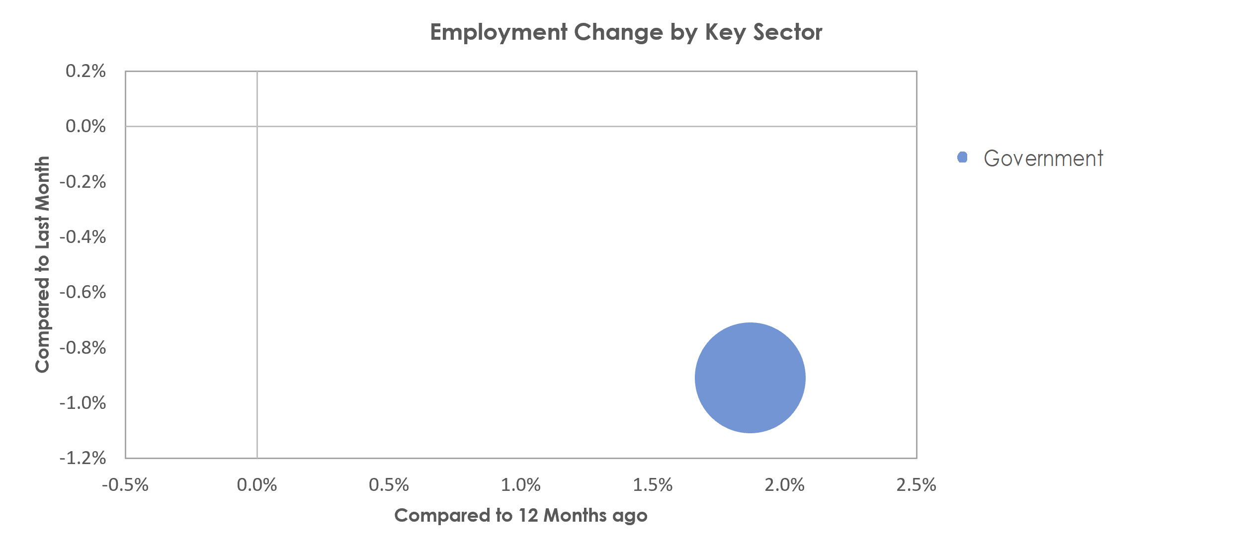 Hammond, LA Unemployment by Industry June 2022