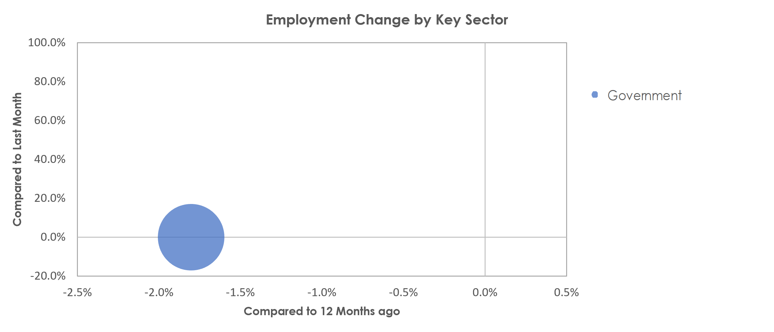 Hammond, LA Unemployment by Industry October 2022