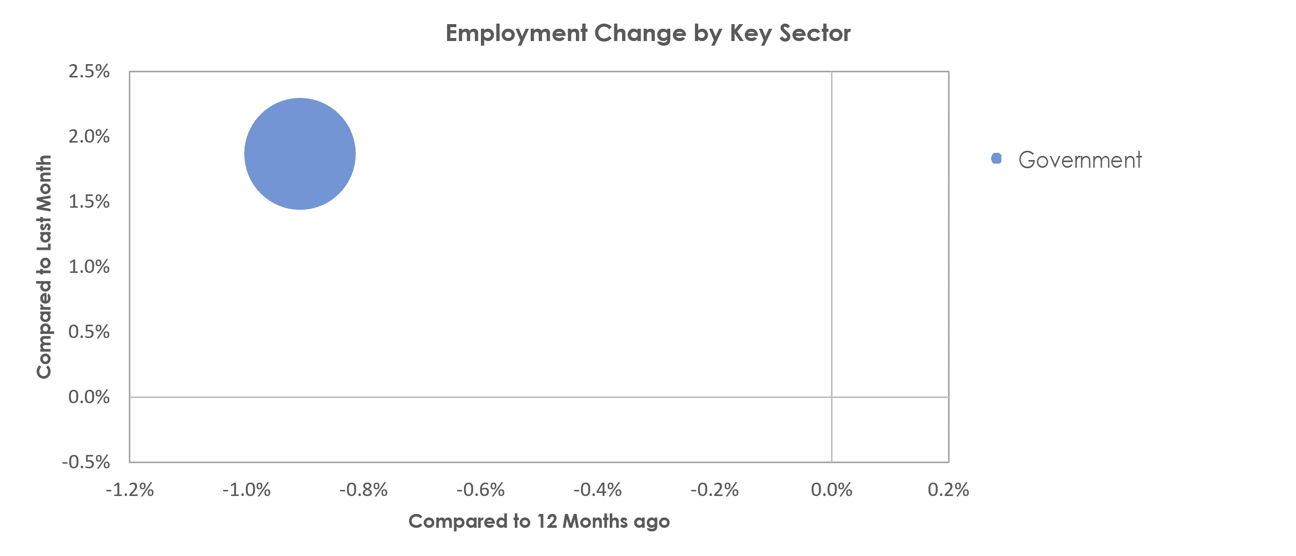 Hammond, LA Unemployment by Industry September 2022