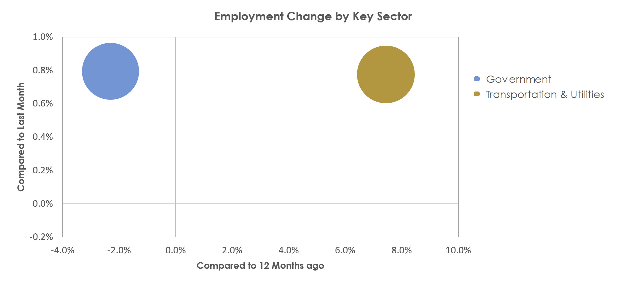 Harrisonburg, VA Unemployment by Industry April 2021
