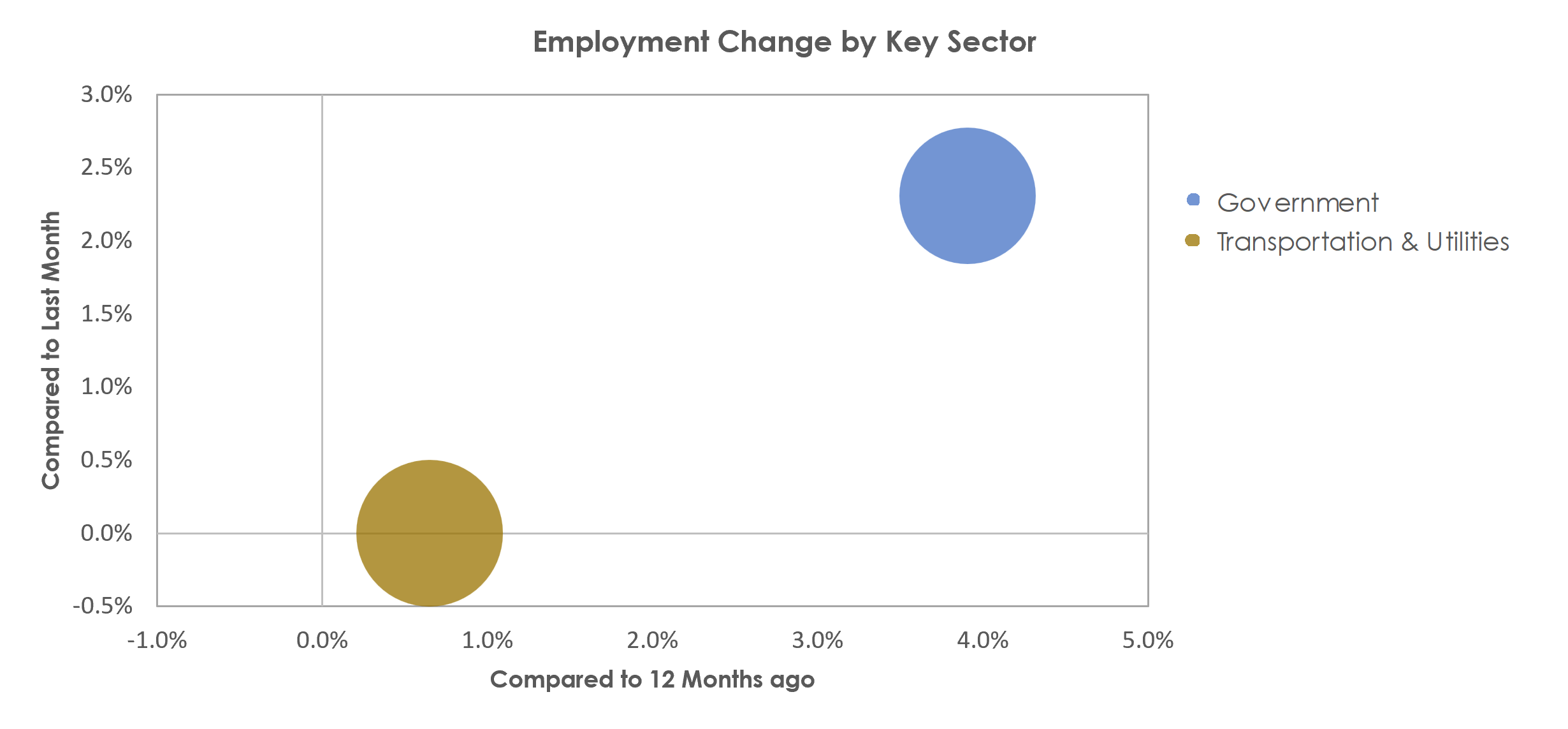 Harrisonburg, VA Unemployment by Industry April 2023