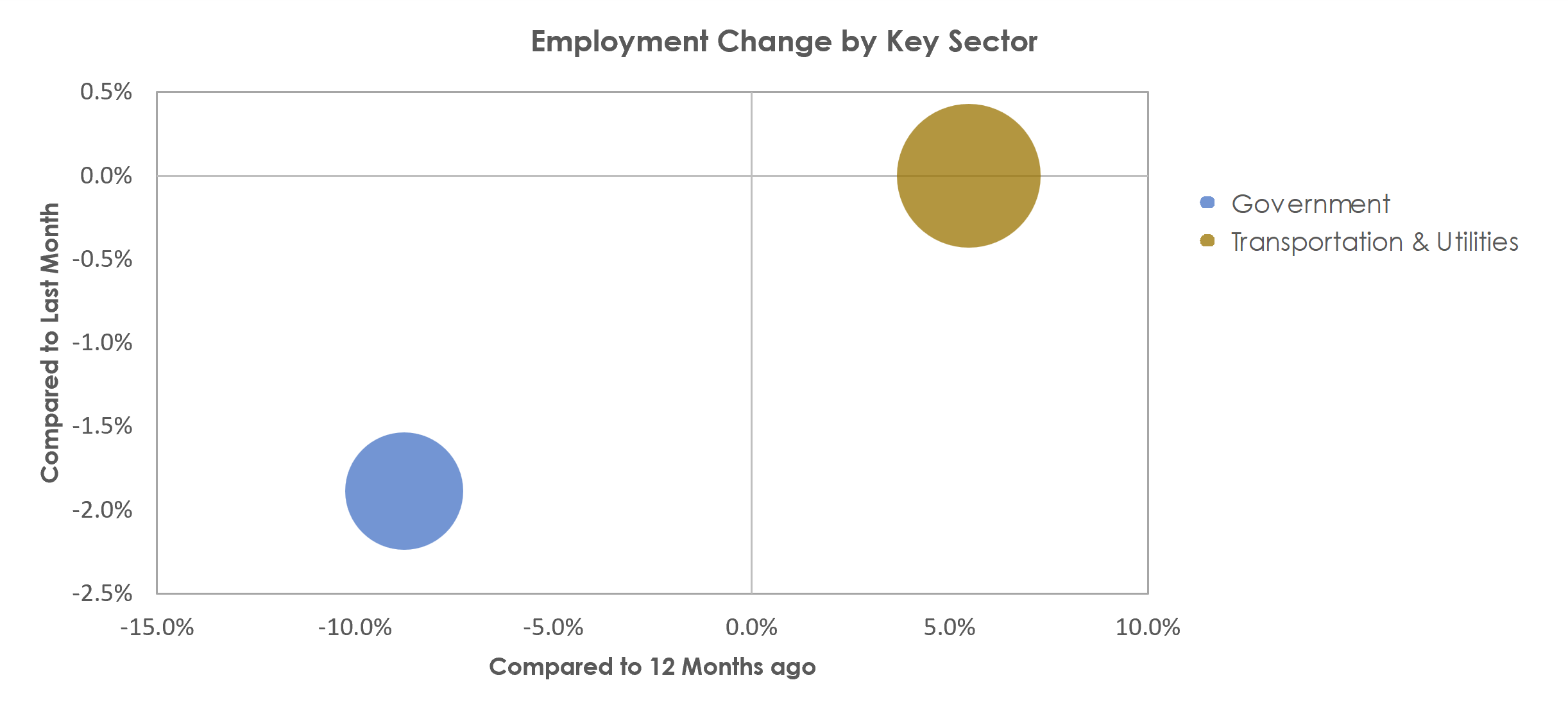 Harrisonburg, VA Unemployment by Industry August 2022