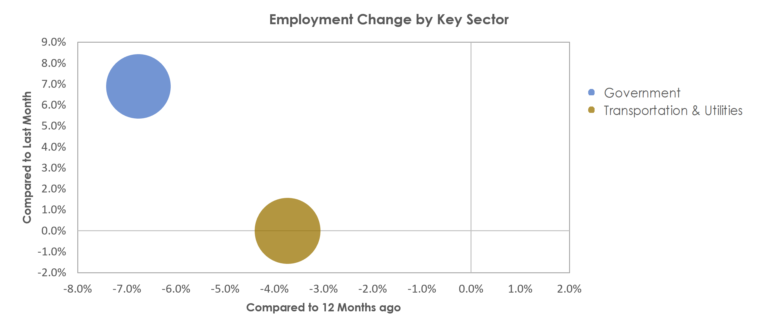 Harrisonburg, VA Unemployment by Industry February 2021