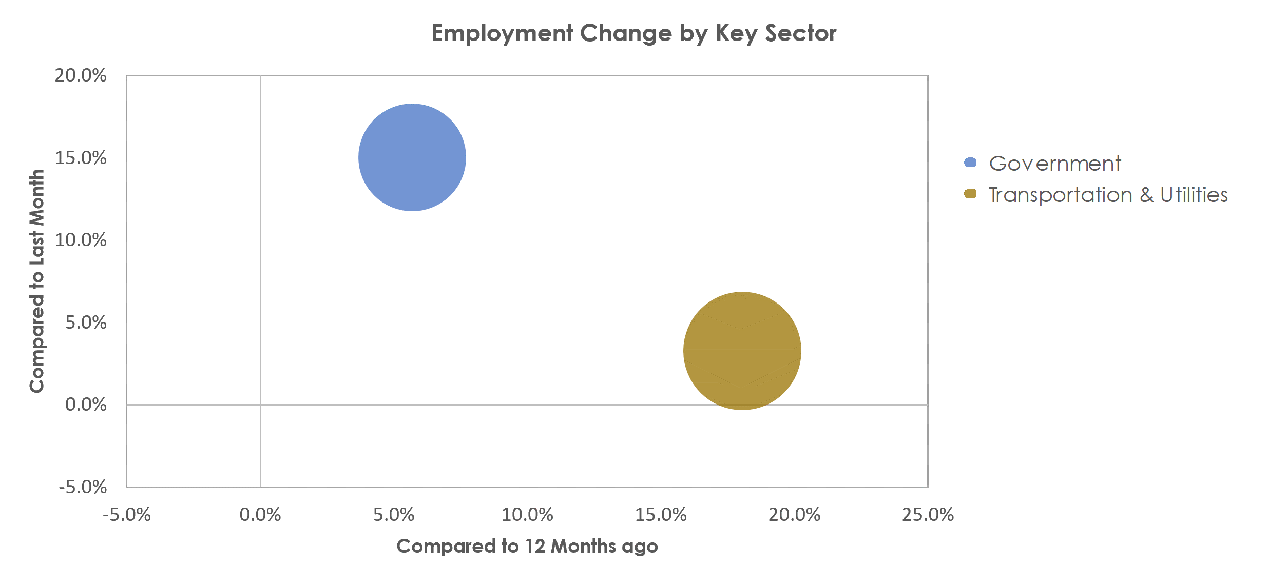 Harrisonburg, VA Unemployment by Industry February 2022