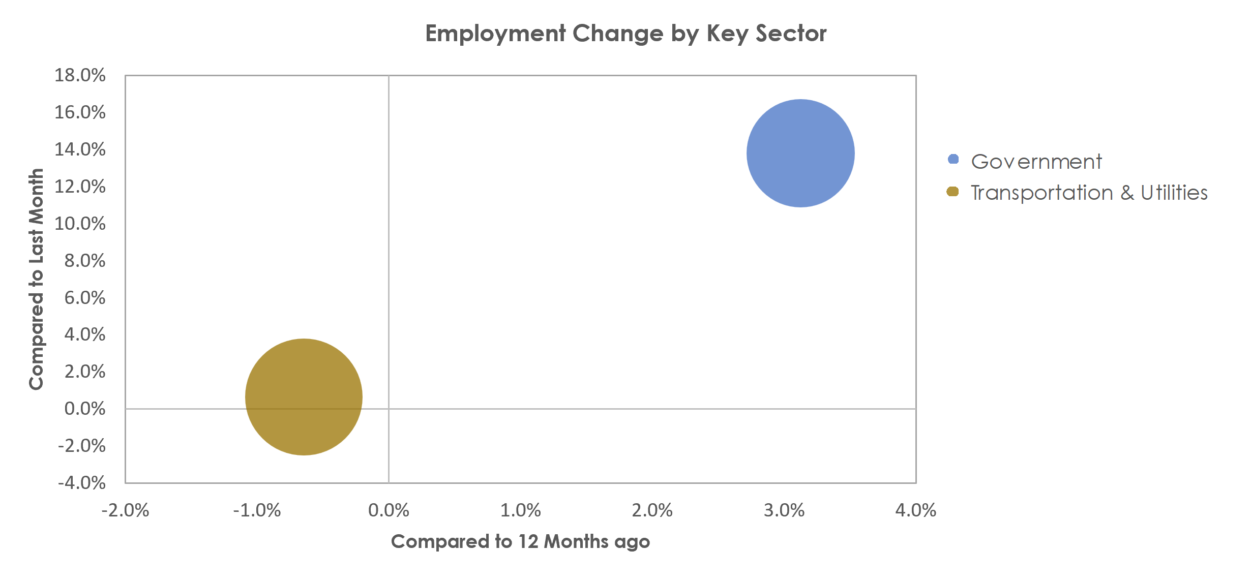 Harrisonburg, VA Unemployment by Industry February 2023