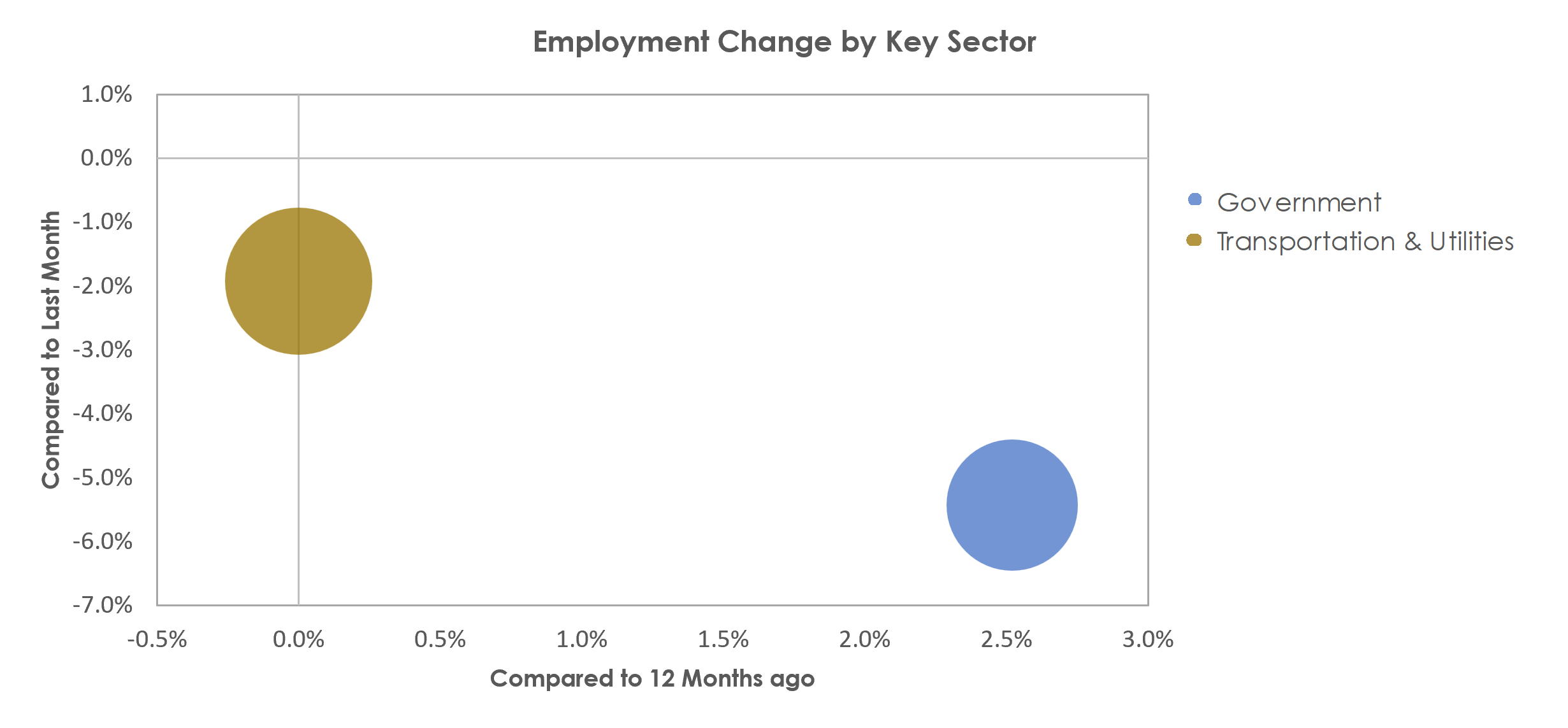Harrisonburg, VA Unemployment by Industry January 2023