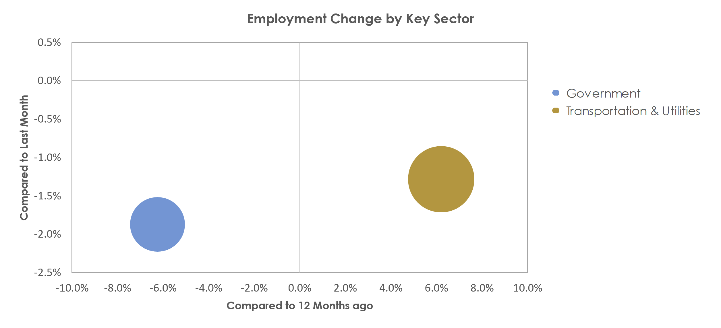 Harrisonburg, VA Unemployment by Industry July 2022