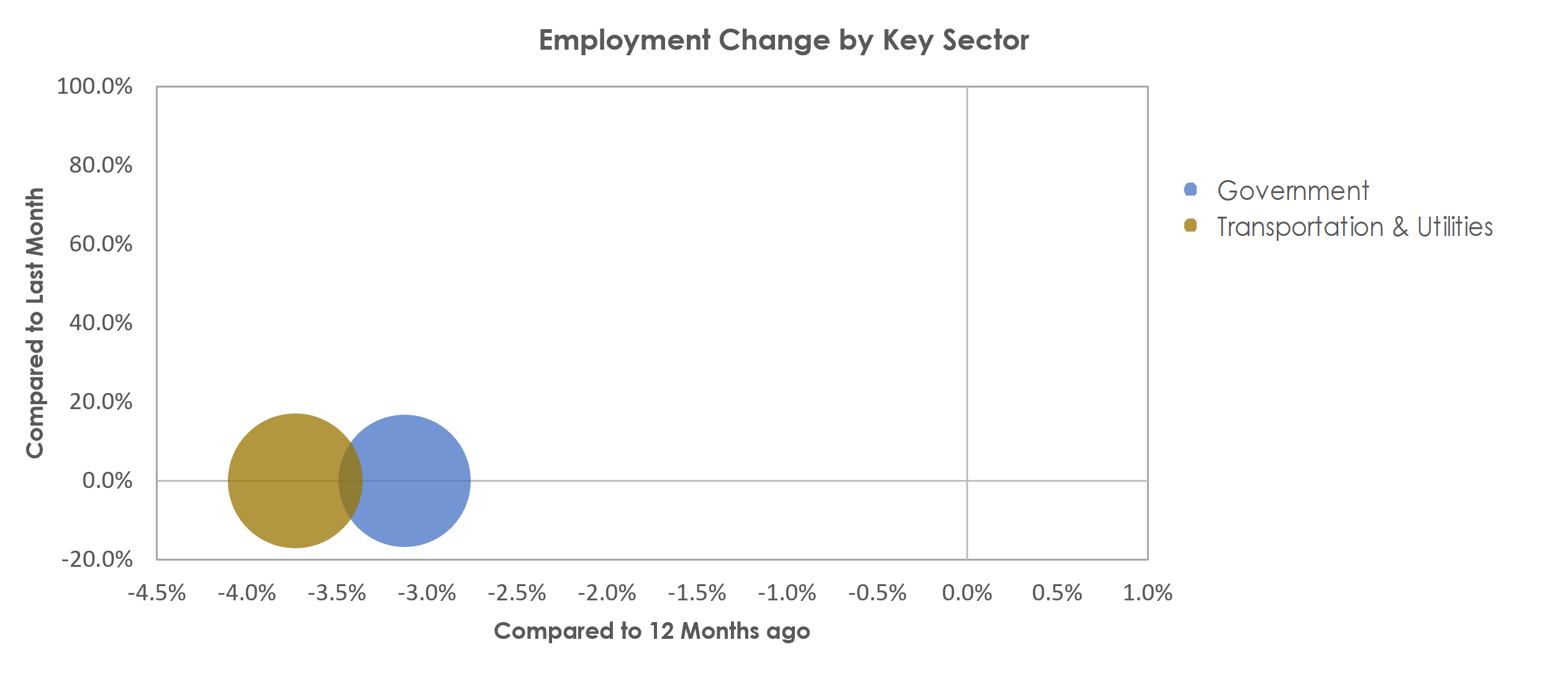 Harrisonburg, VA Unemployment by Industry March 2021