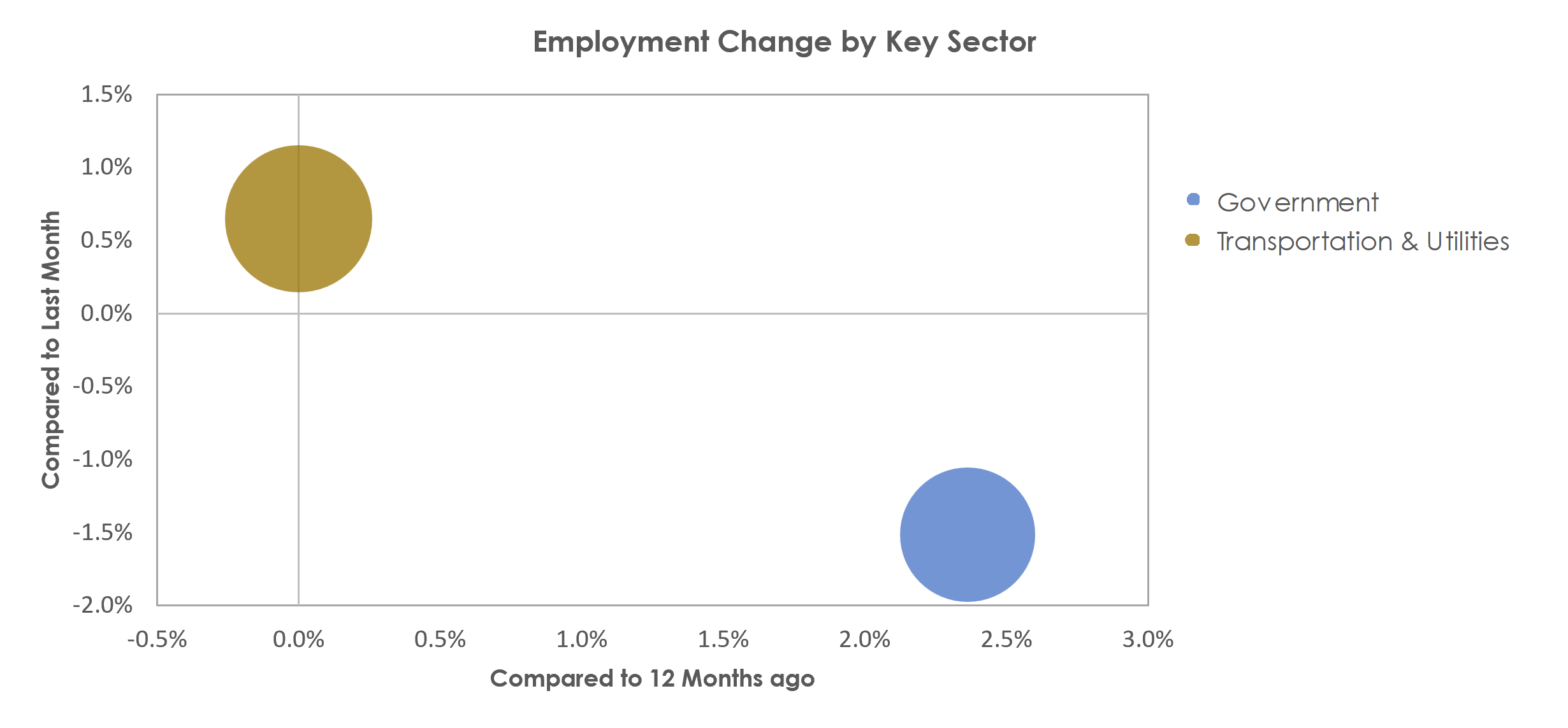 Harrisonburg, VA Unemployment by Industry March 2023