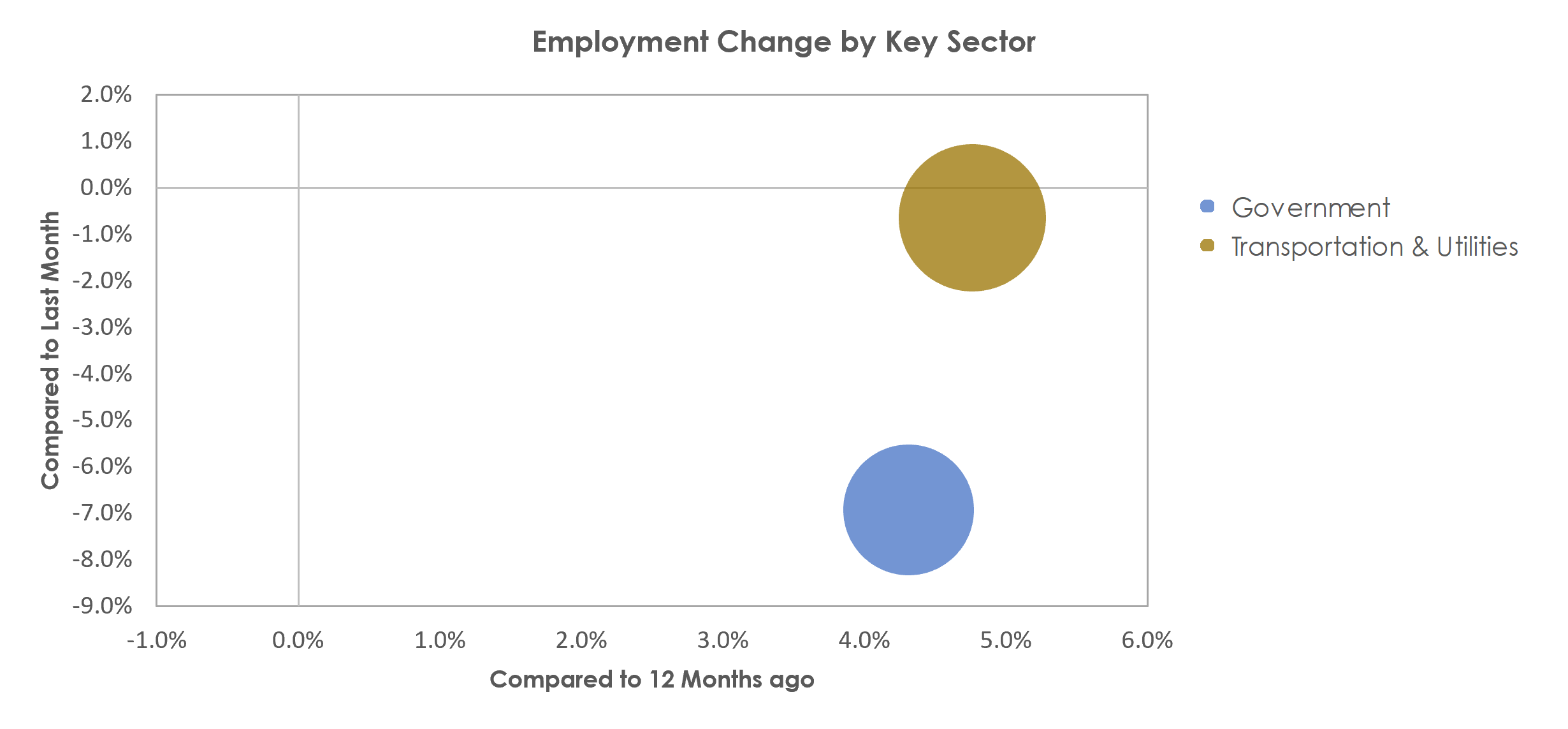 Harrisonburg, VA Unemployment by Industry May 2022