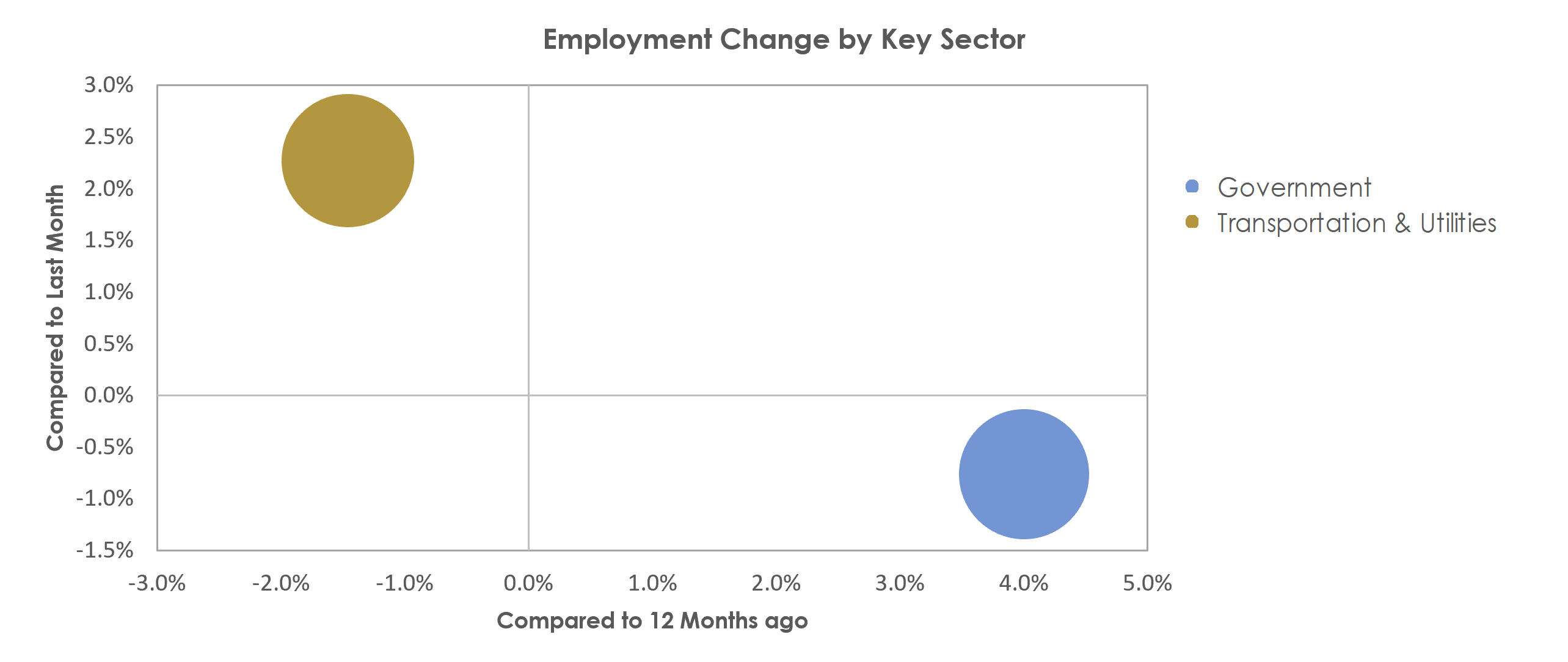 Harrisonburg, VA Unemployment by Industry November 2021