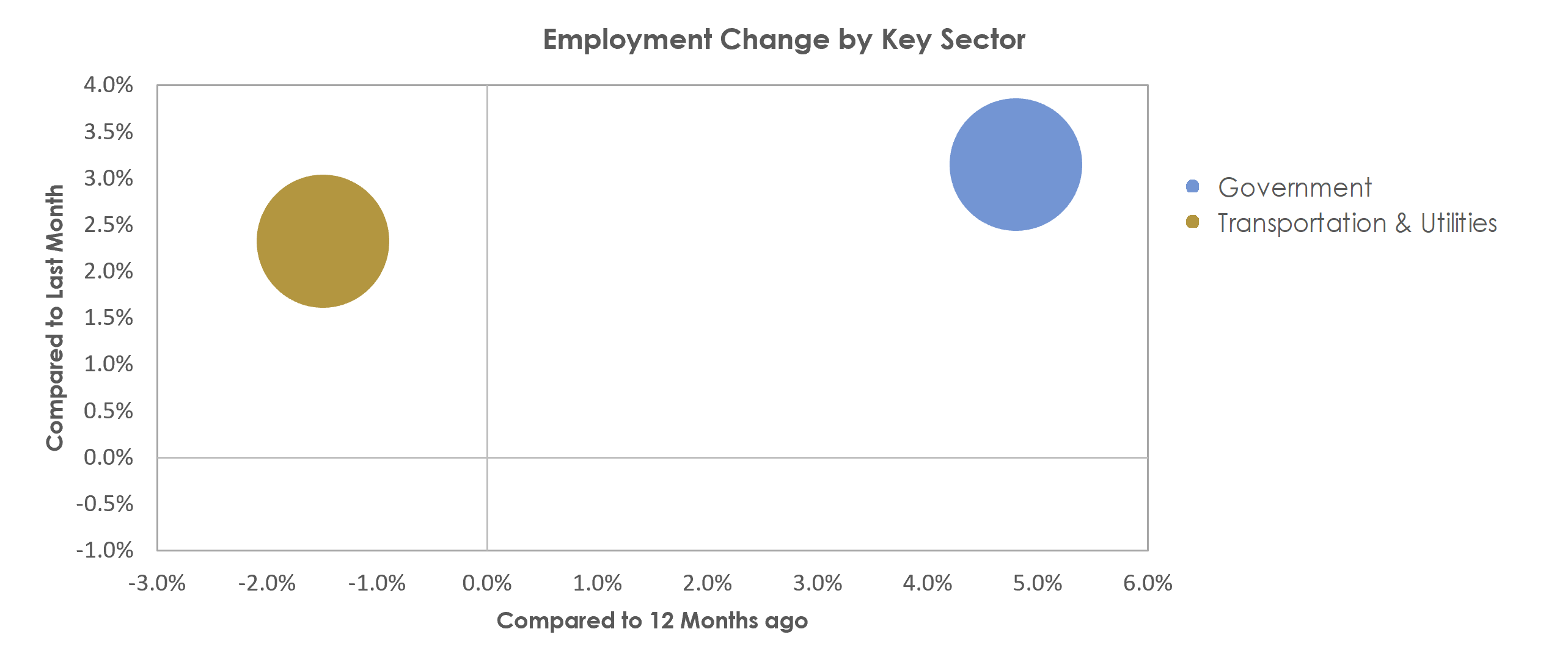 Harrisonburg, VA Unemployment by Industry October 2021