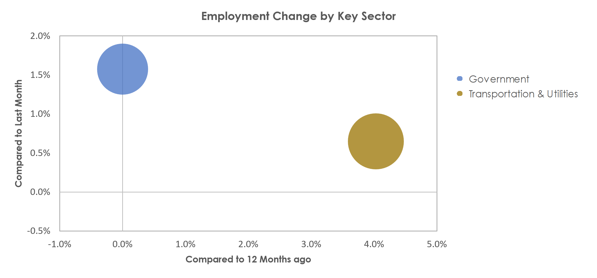 Harrisonburg, VA Unemployment by Industry October 2022