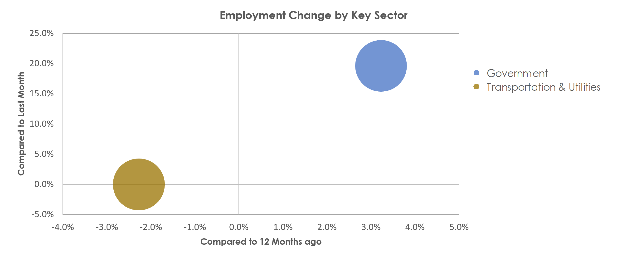 Harrisonburg, VA Unemployment by Industry September 2021