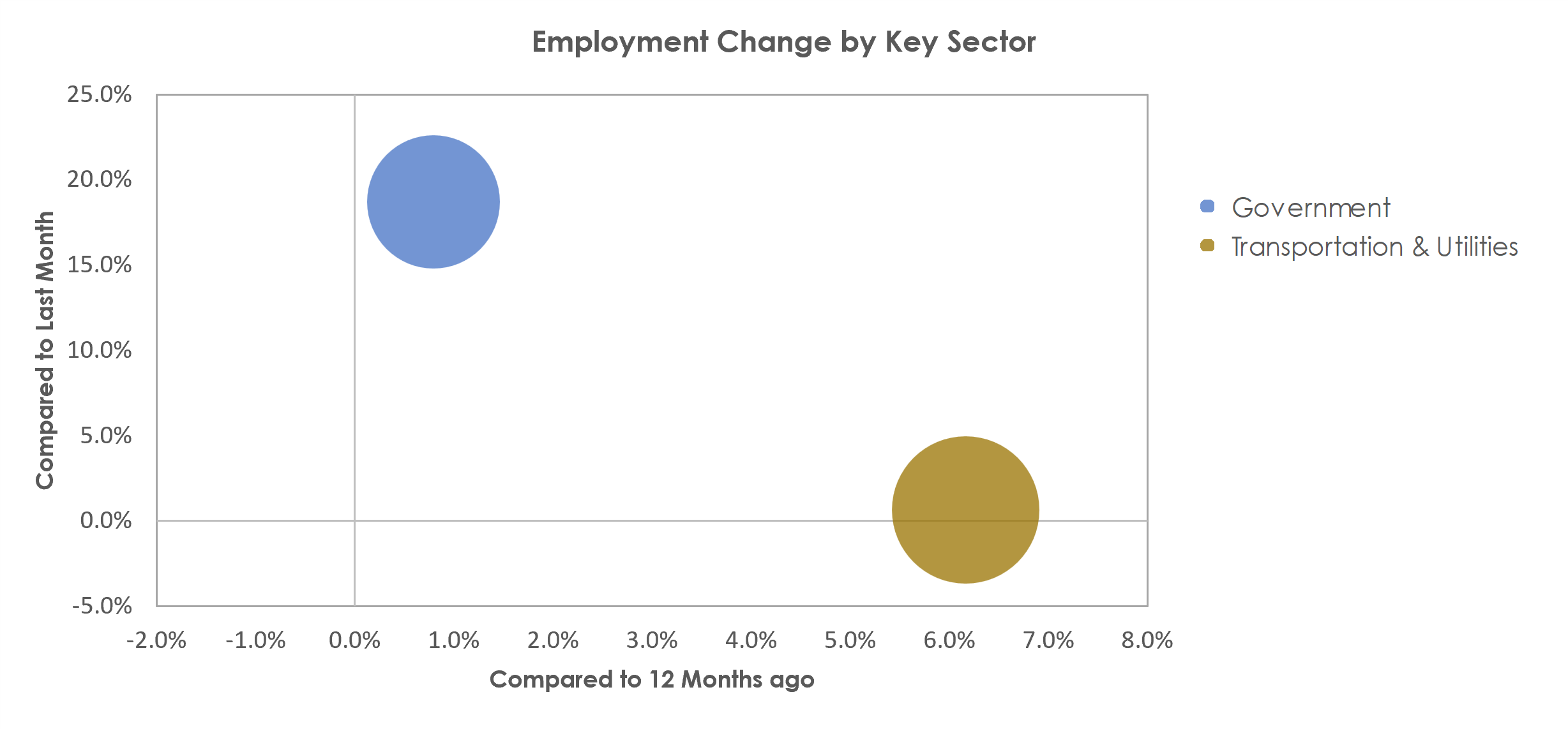 Harrisonburg, VA Unemployment by Industry September 2022