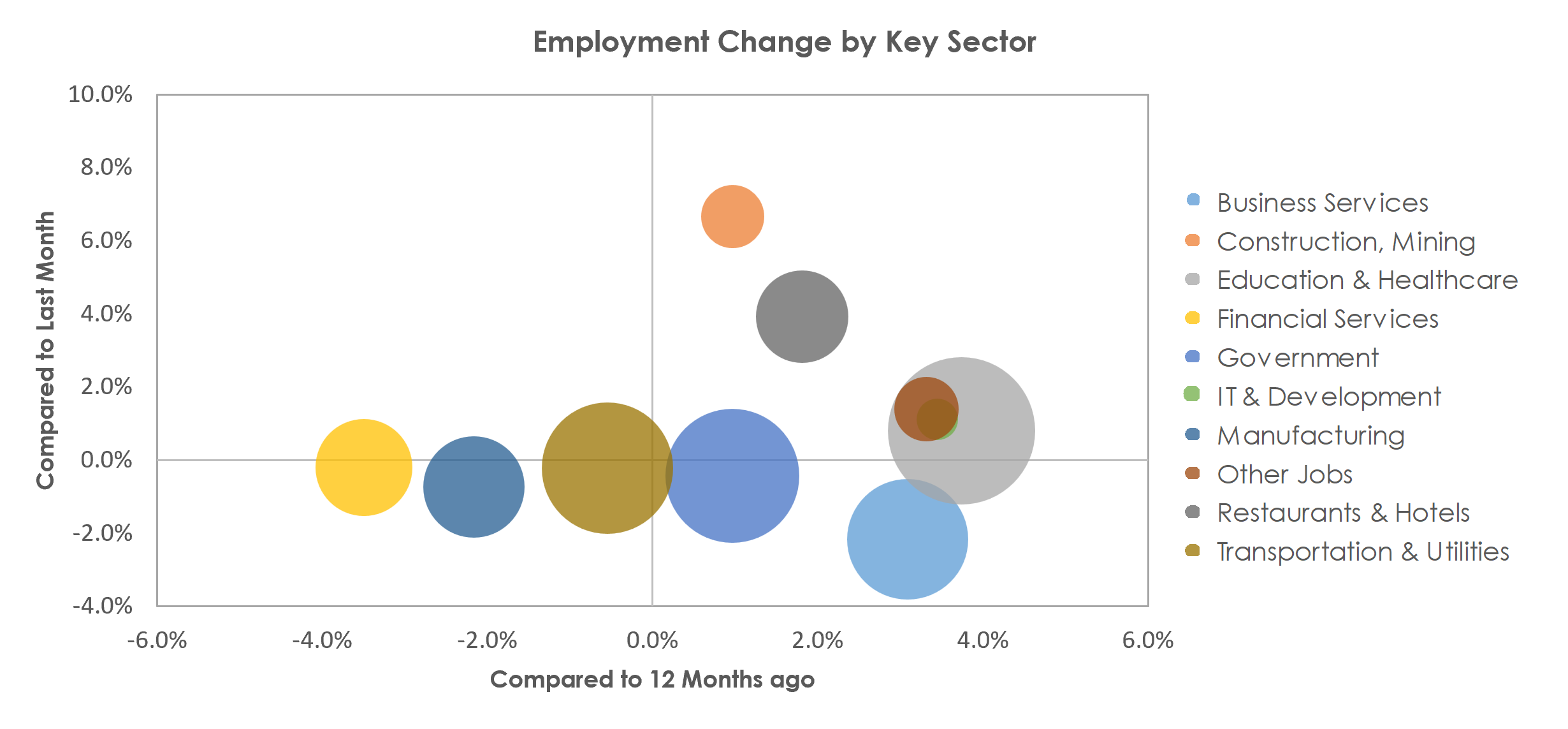 Hartford-West Hartford-East Hartford, CT Unemployment by Industry April 2023